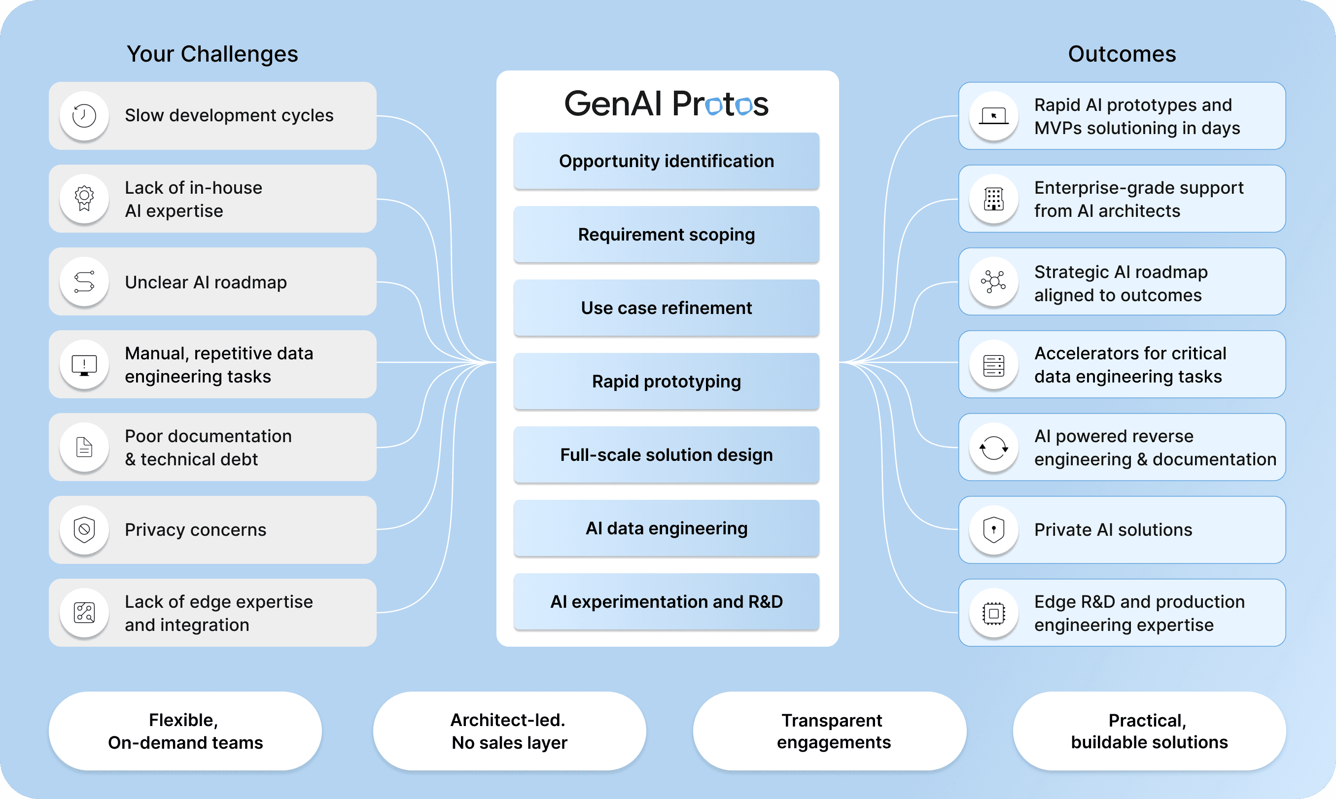 Diagram showing how GenAI Protos validates use cases, reduces technical risk, and accelerates enterprise AI delivery