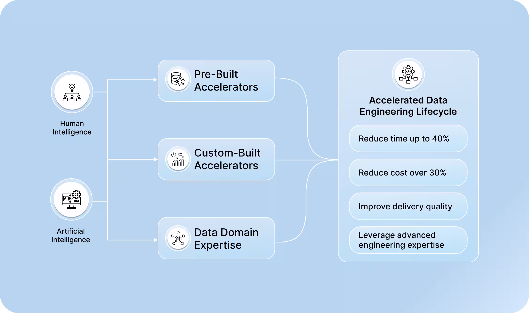 AI Data Engineering Services service architecture illustration