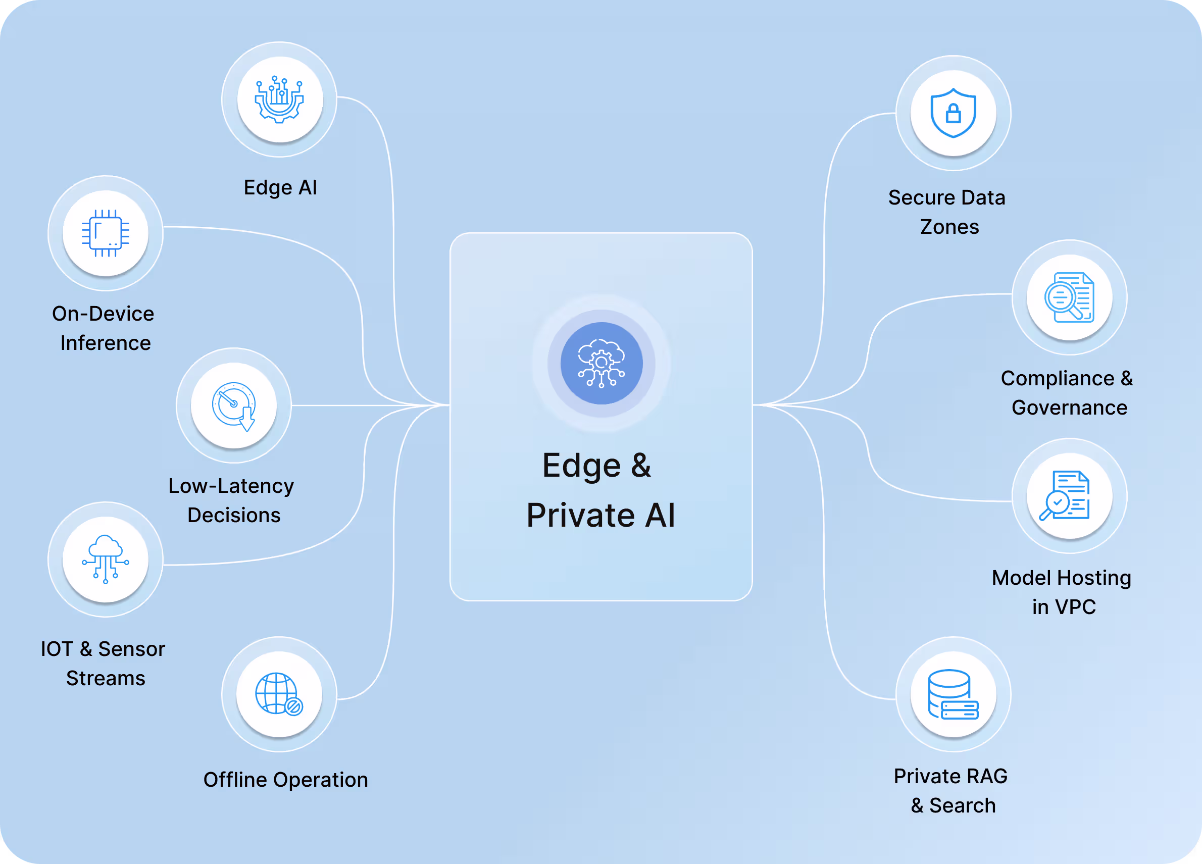 Custom Private AI and Edge Solutions service architecture illustration