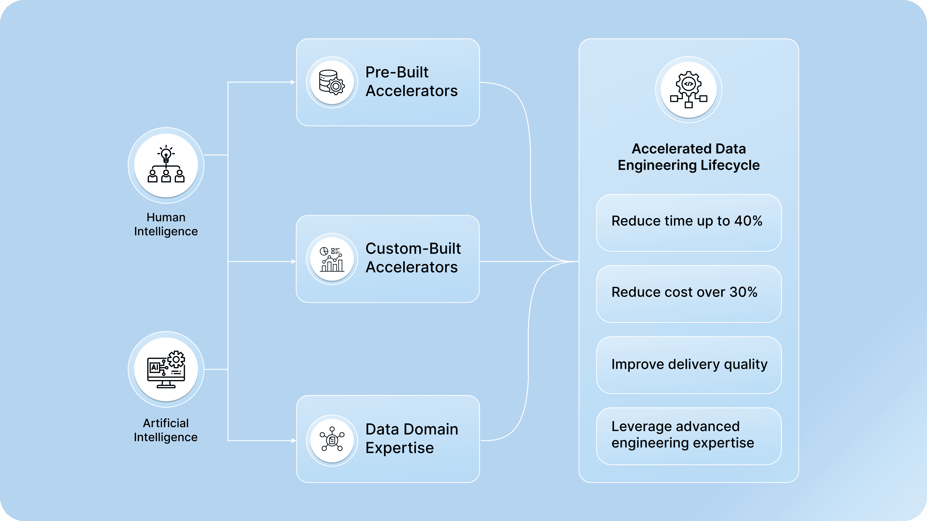 AI Data Engineering Services