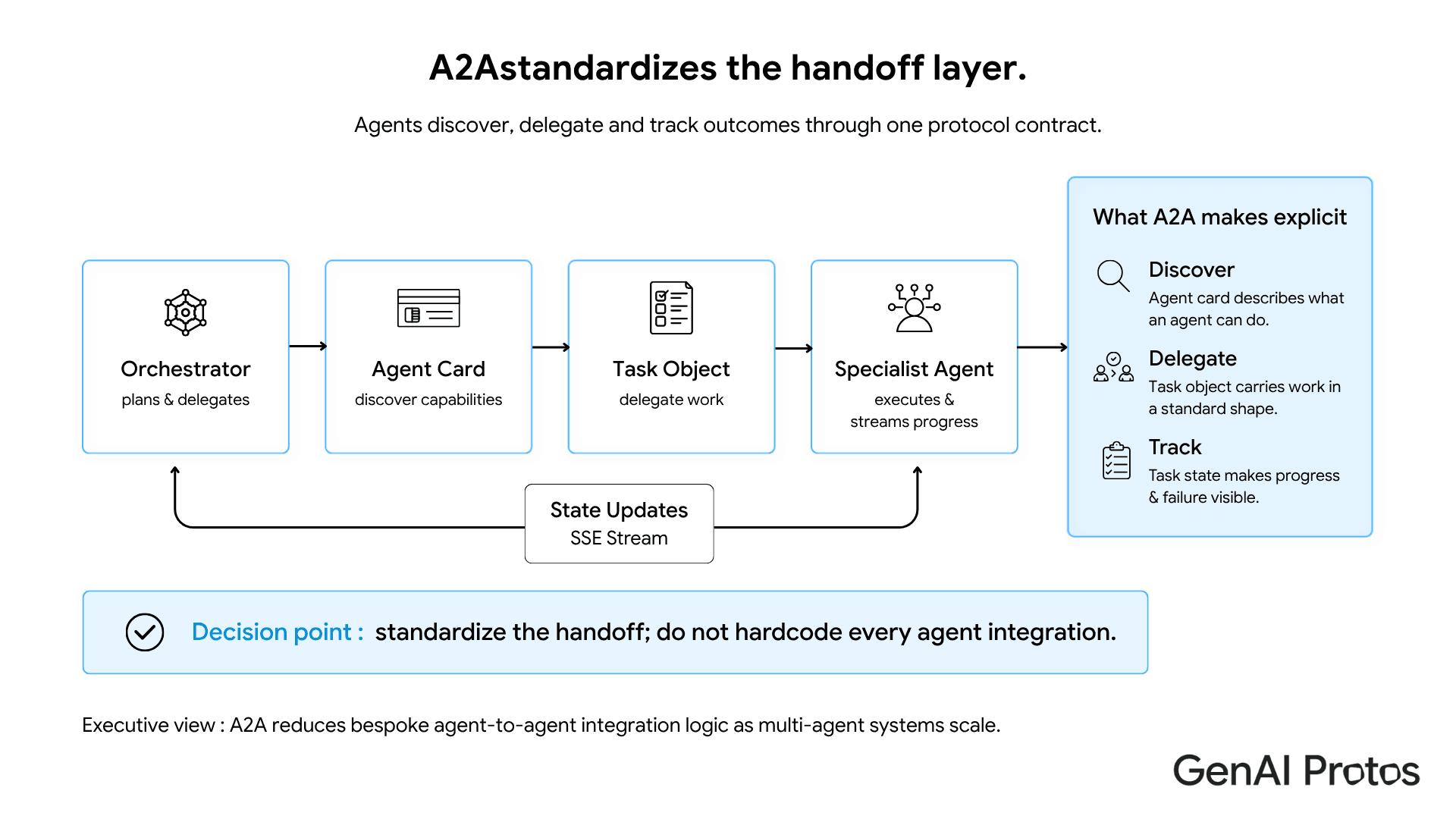 A2A standardizes the handoff layer: Orchestrator discovers agents via Agent Card, delegates via Task Object, tracks via SSE state stream.