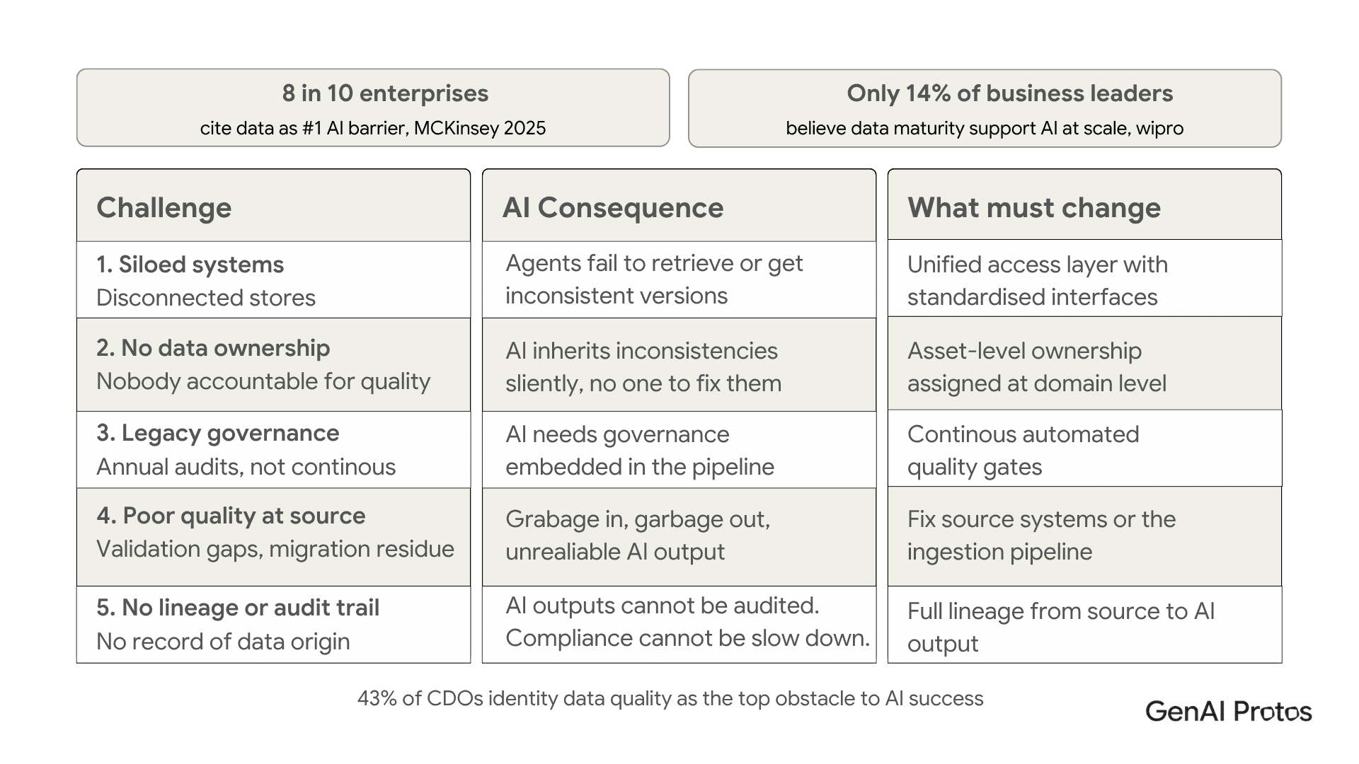 Five data challenges, their AI consequences, and what must change
