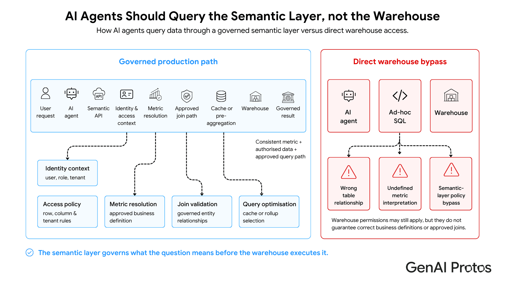 AI Agents Should Query the Semantic Layer, not the Warehouse