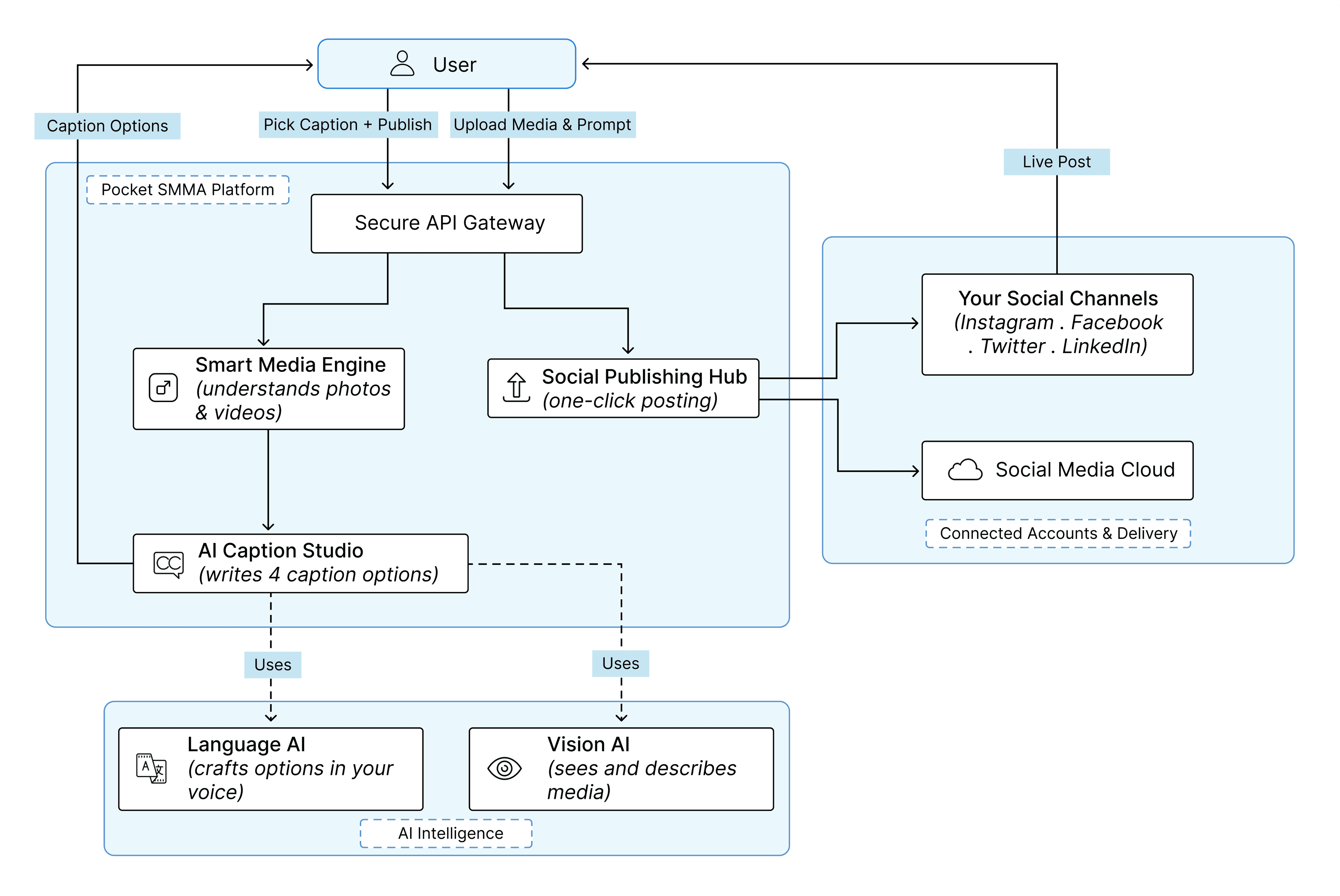 Pocket Social Media Manager Architectural diagram