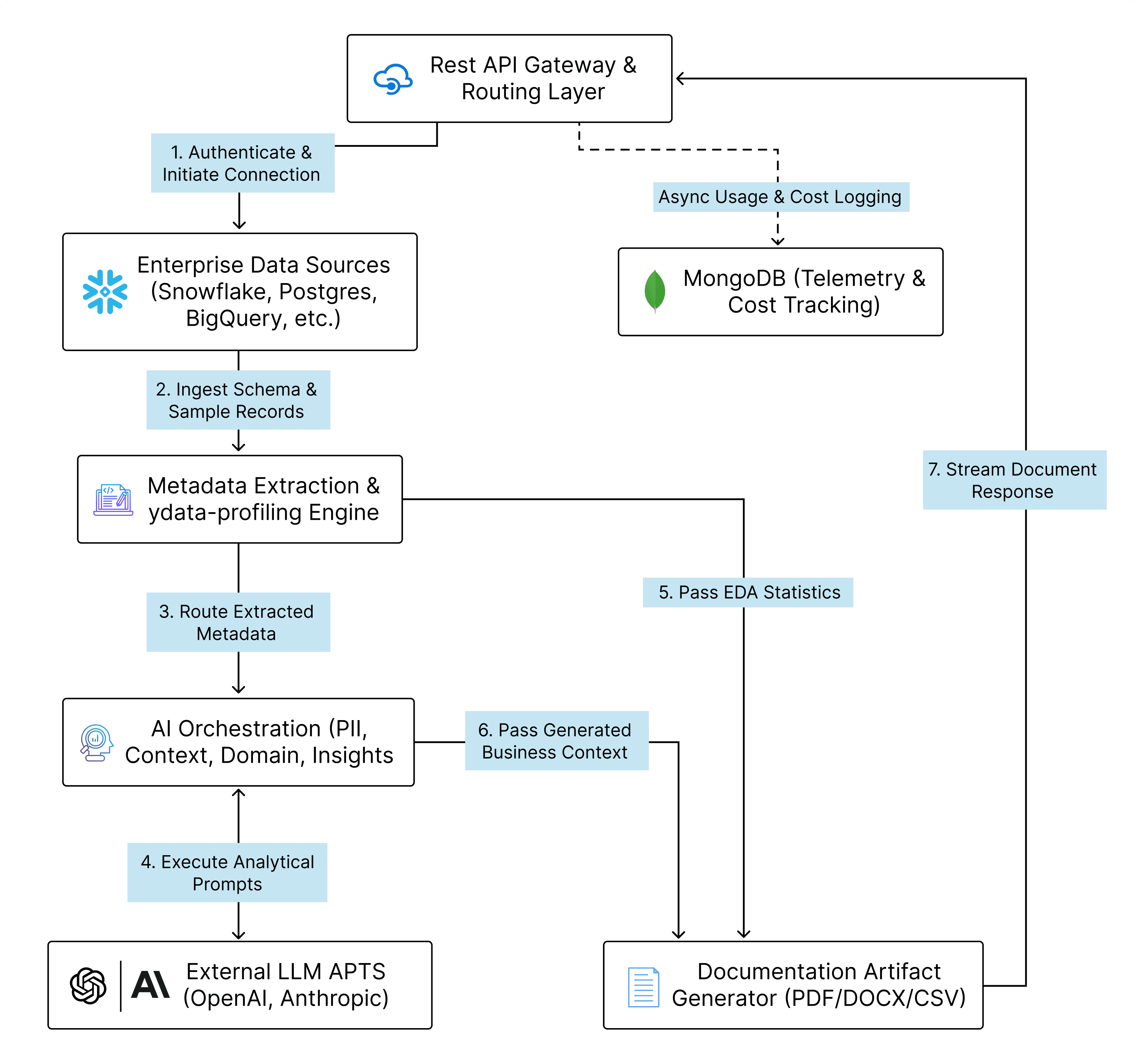 Intelligent Data Dictionary Architectural diagram