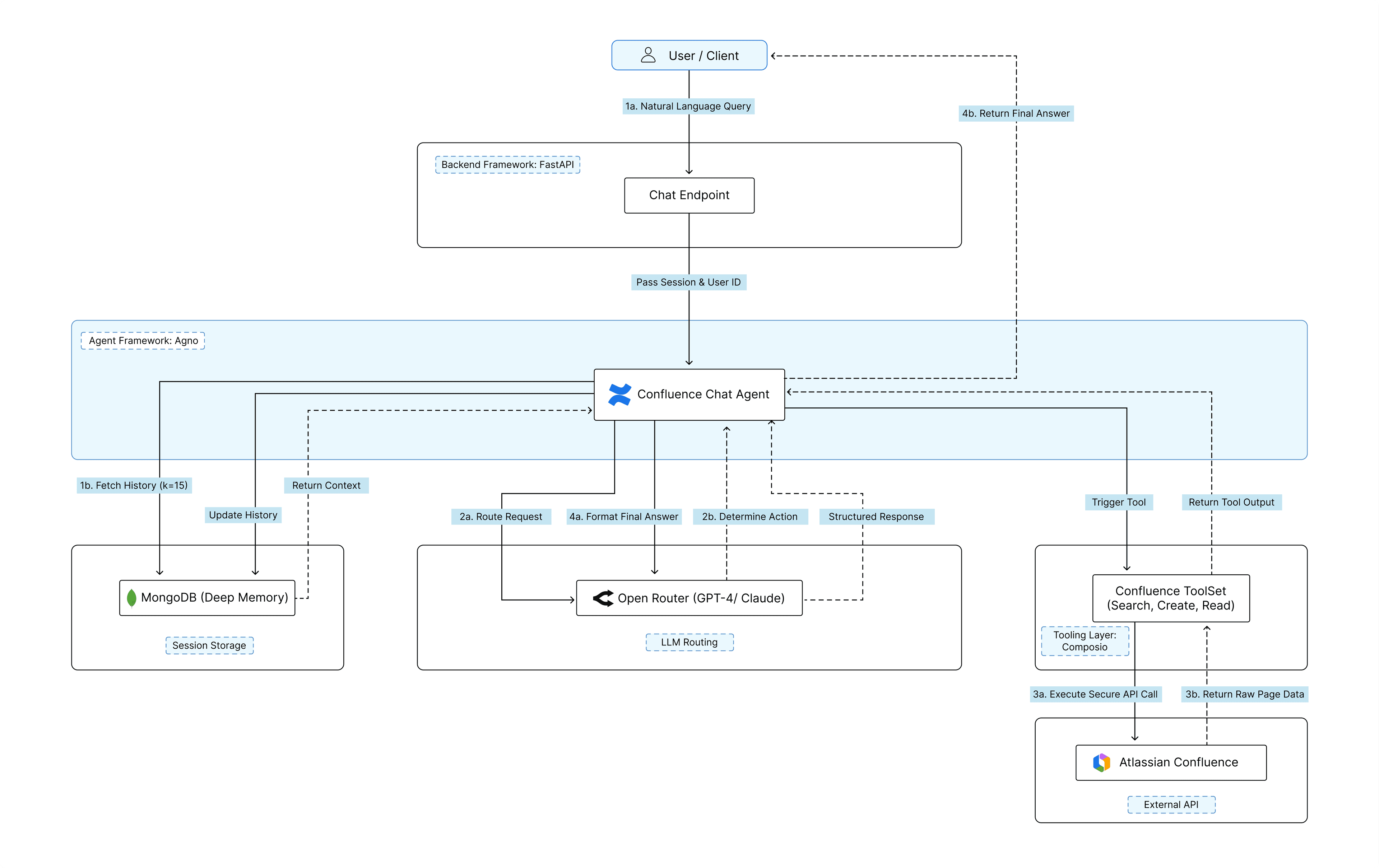 Confluence AI Agent for Legal Services Architectural diagram