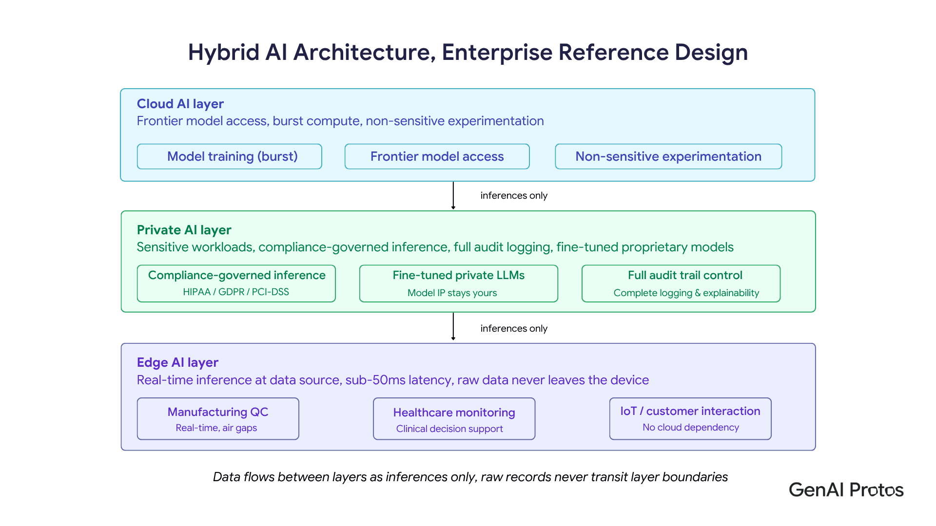 Hybrid AI Architecture, Enterprise Reference Design