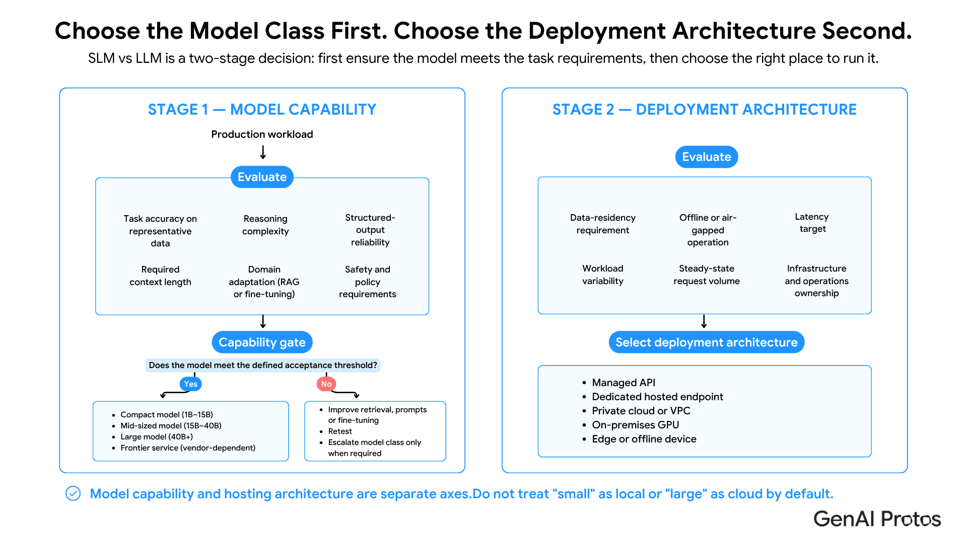 Choose the Model Class First. Choose the Deployment Architecture Second