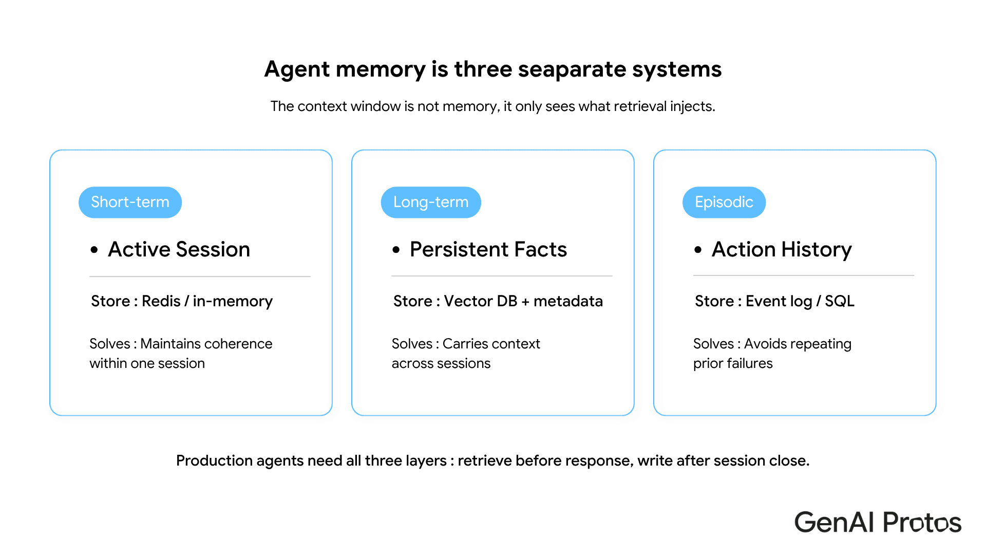 Agent memory operates across three separate layers. Each layer solves a different production failure.