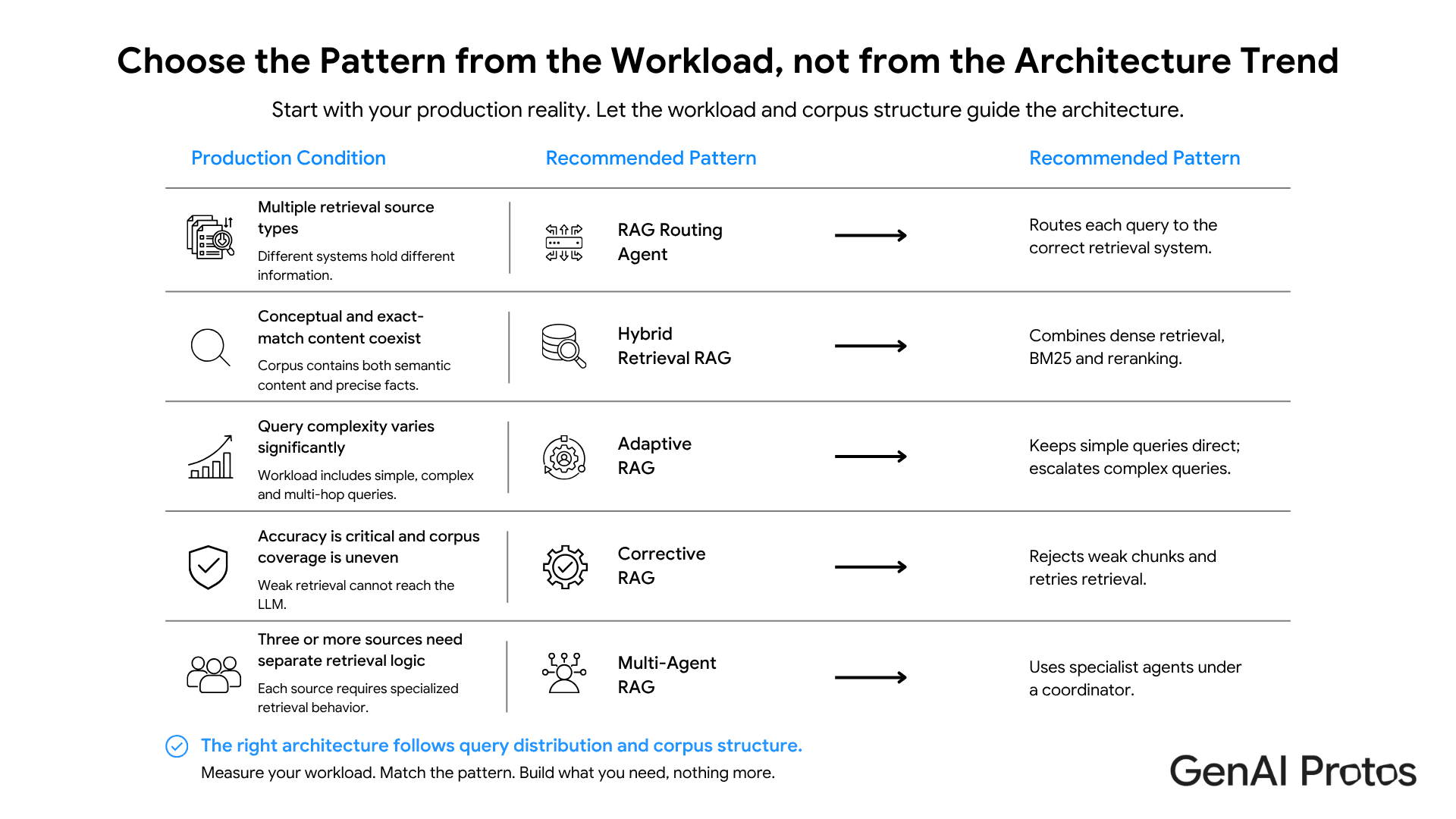 Choose the Pattern from the Workload, not from the Architecture Trend