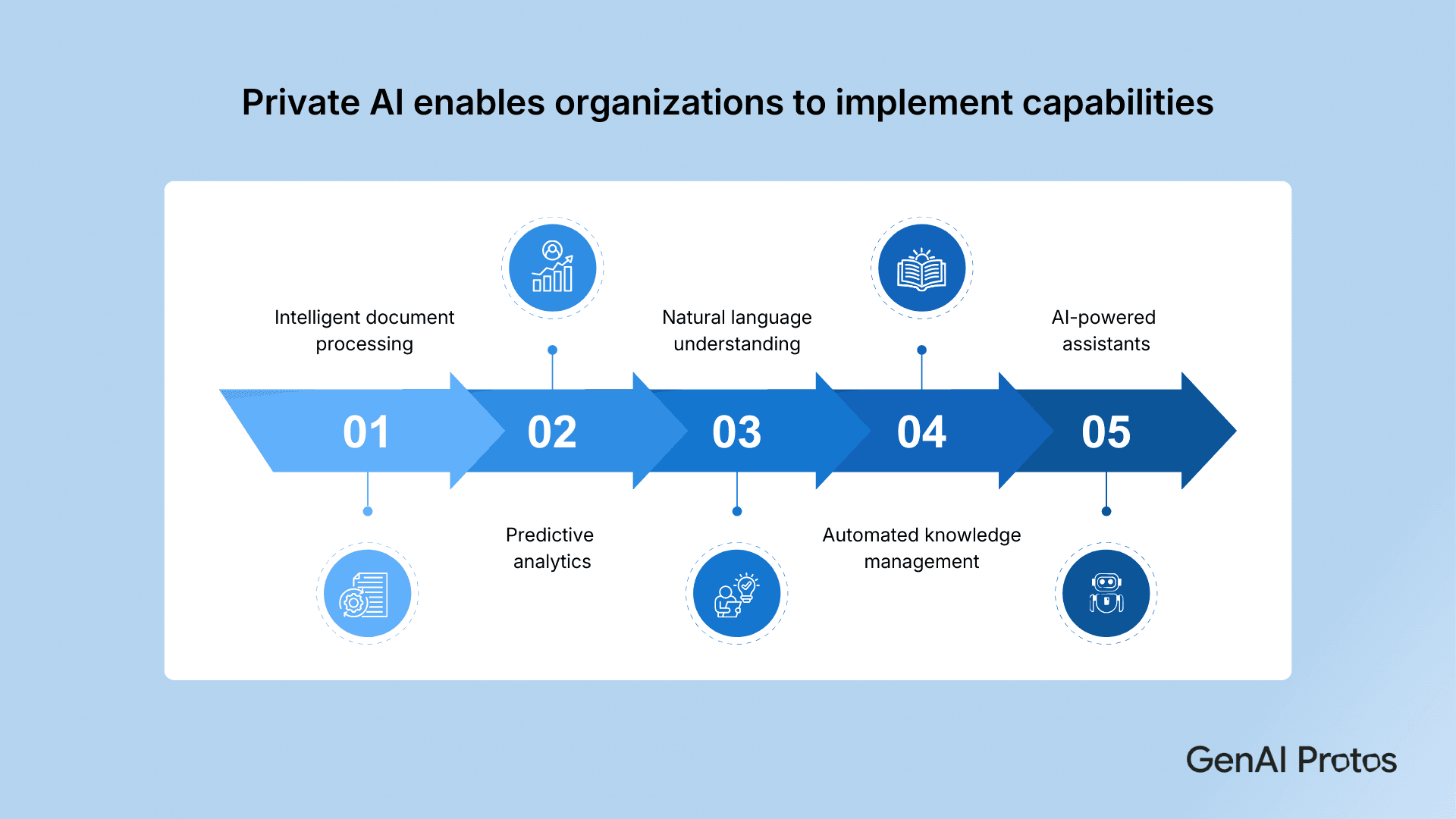 Private AI enables Organizations to Implement Capabilities