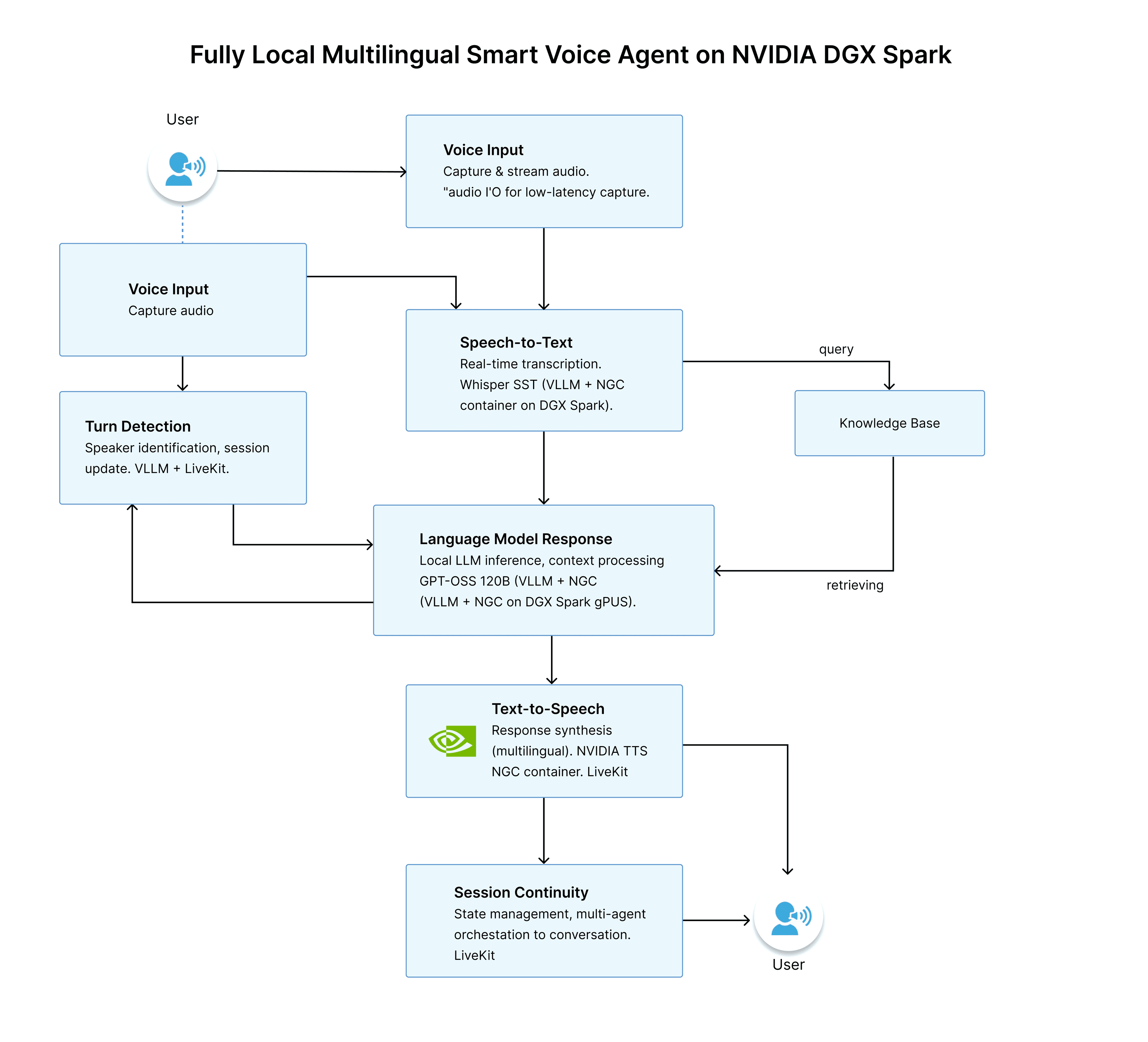 Fully Local Multilingual Smart Voice Agent Architectural diagram