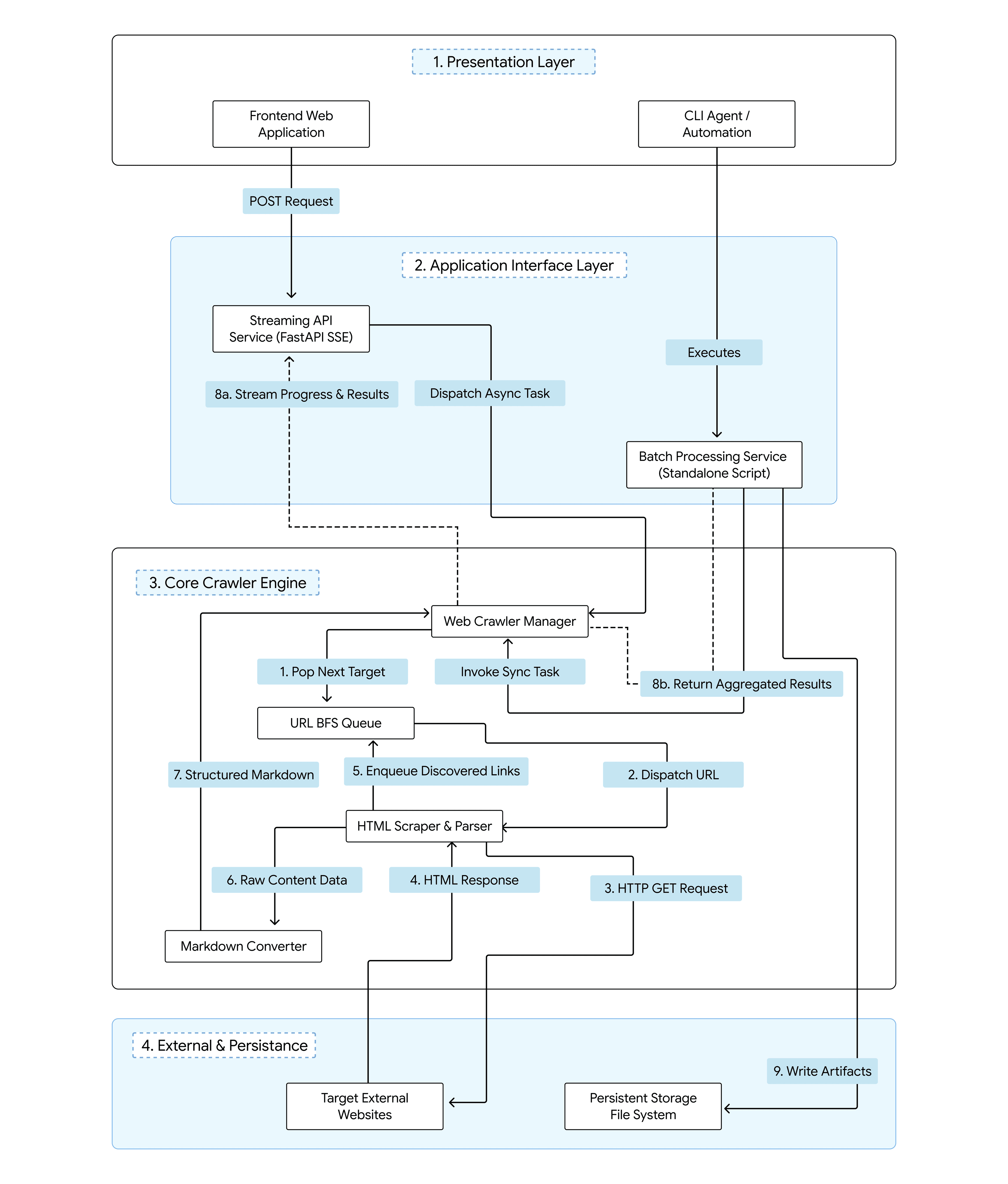 AI Crawler Architectural diagram