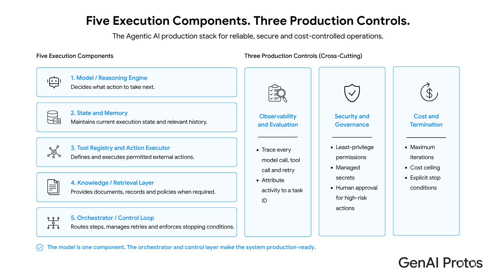 Five Execution Components. Three Production Controls.