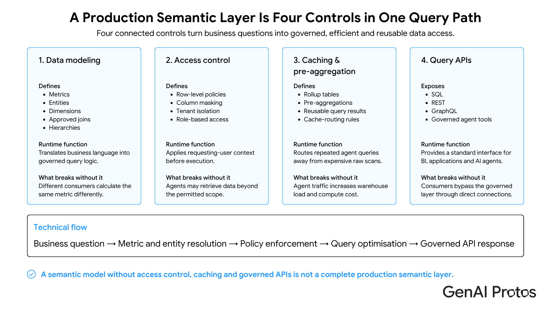 A Production Semantic Layer is Four Controls in One Query Path