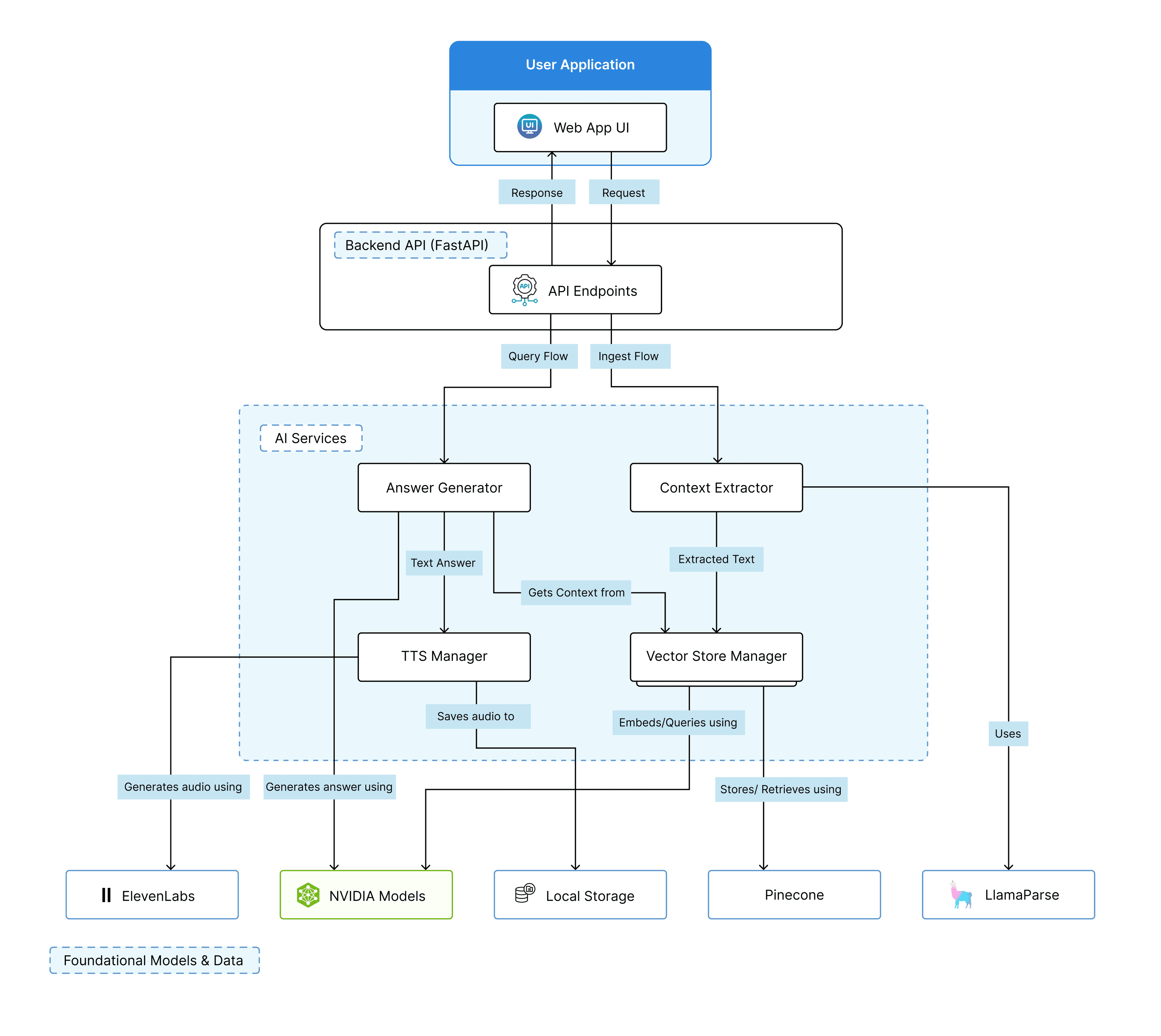 PDF-to-Podcast NVIDIA Architectural diagram