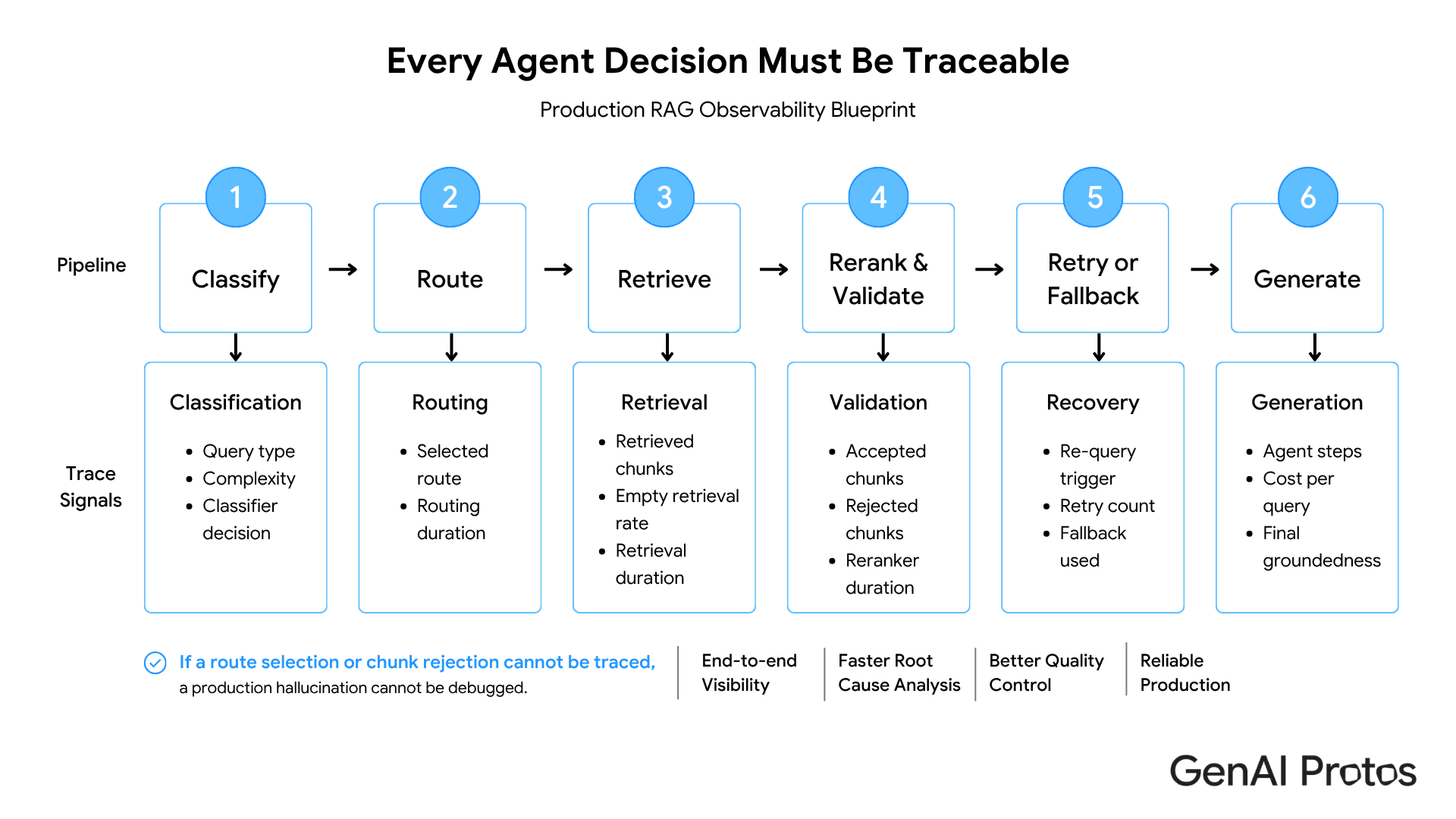 Every Agent Decision Must Be Traceable