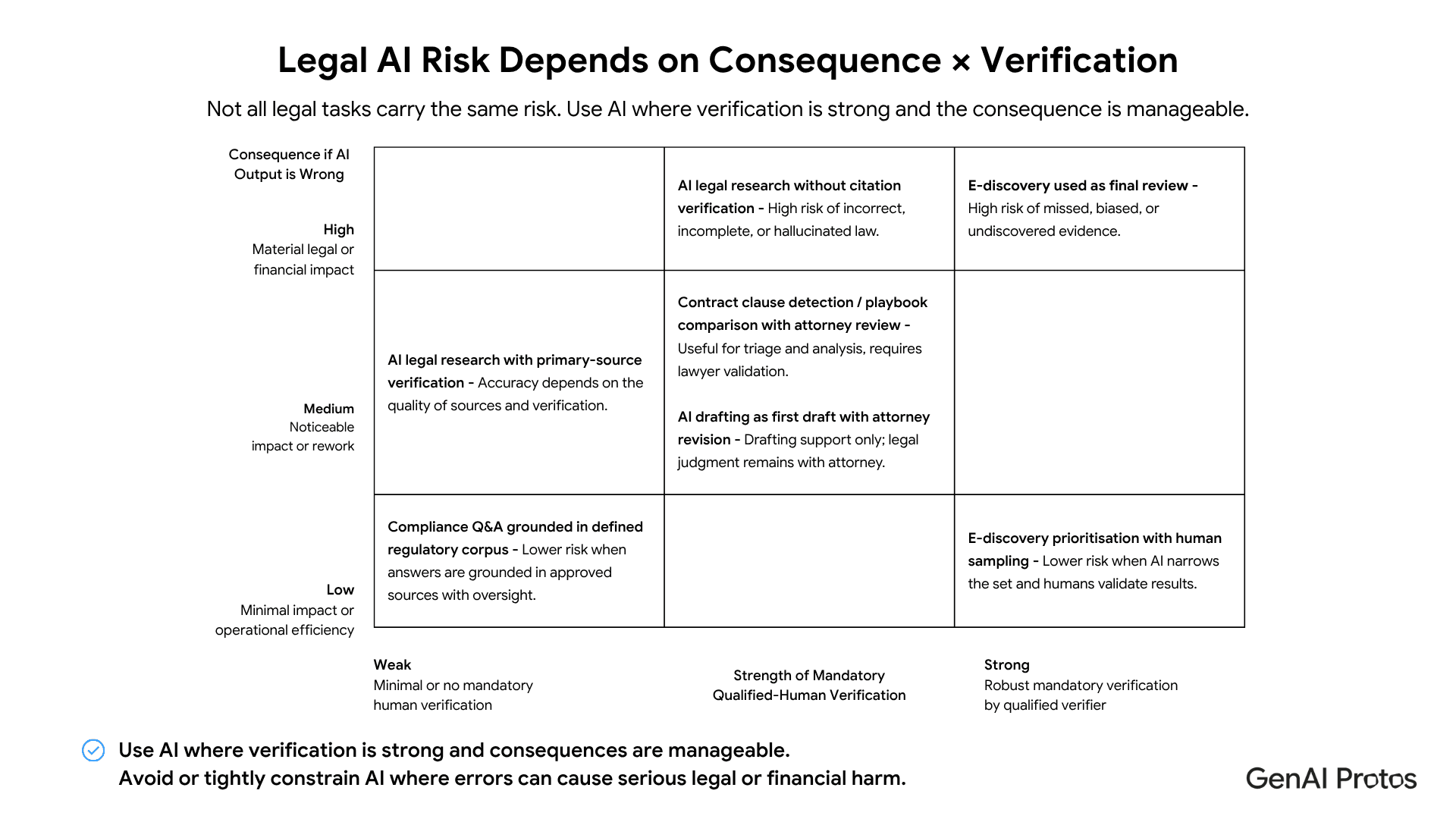 Legal AI Risk Depends on Consequence x Verification