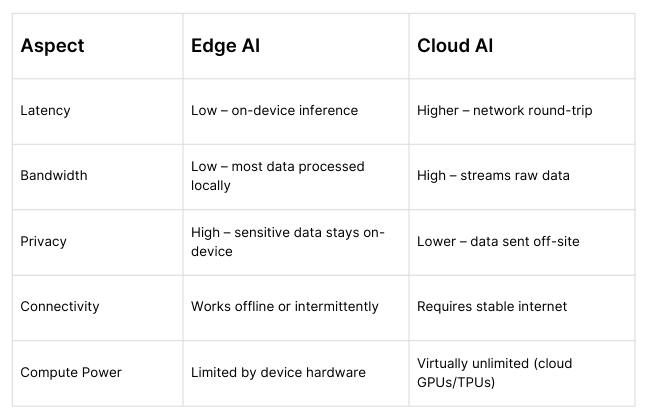 Edge AI vs Cloud AI: On-Device Inference for Low-Latency, Secure Insights