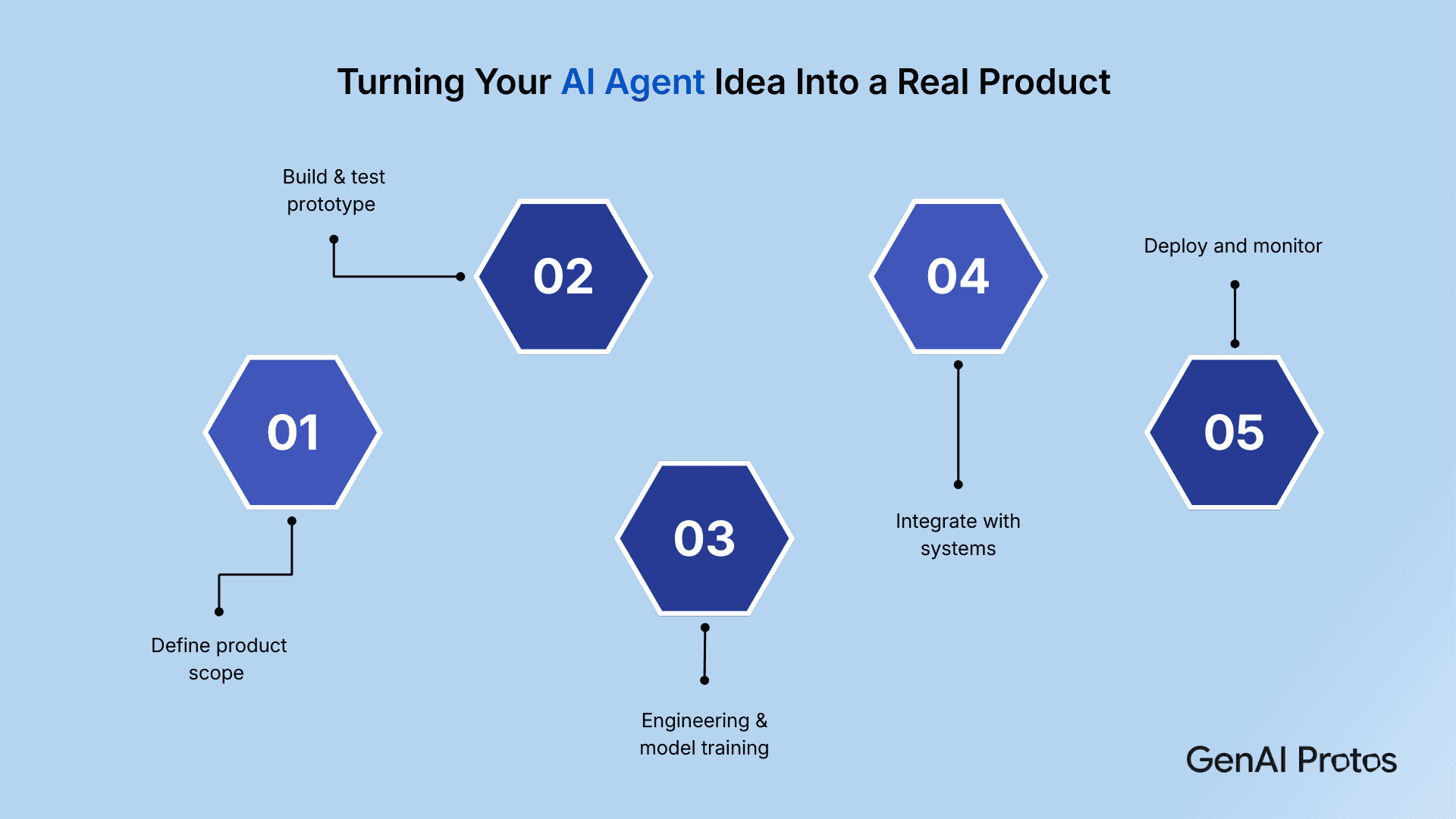 Turning Your AI Agent Idea Into a Real Product