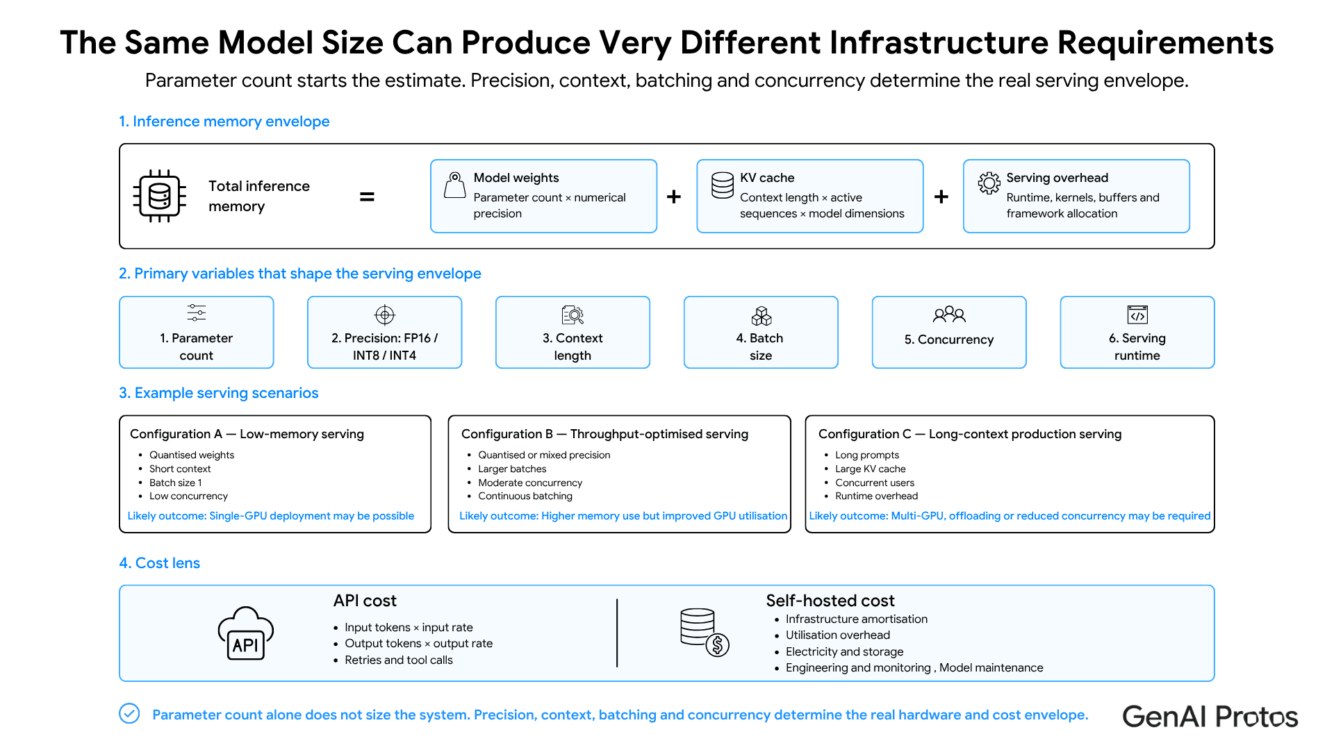 The Small Model Size Can Produce Very DIfferent Infrastructure Requirements