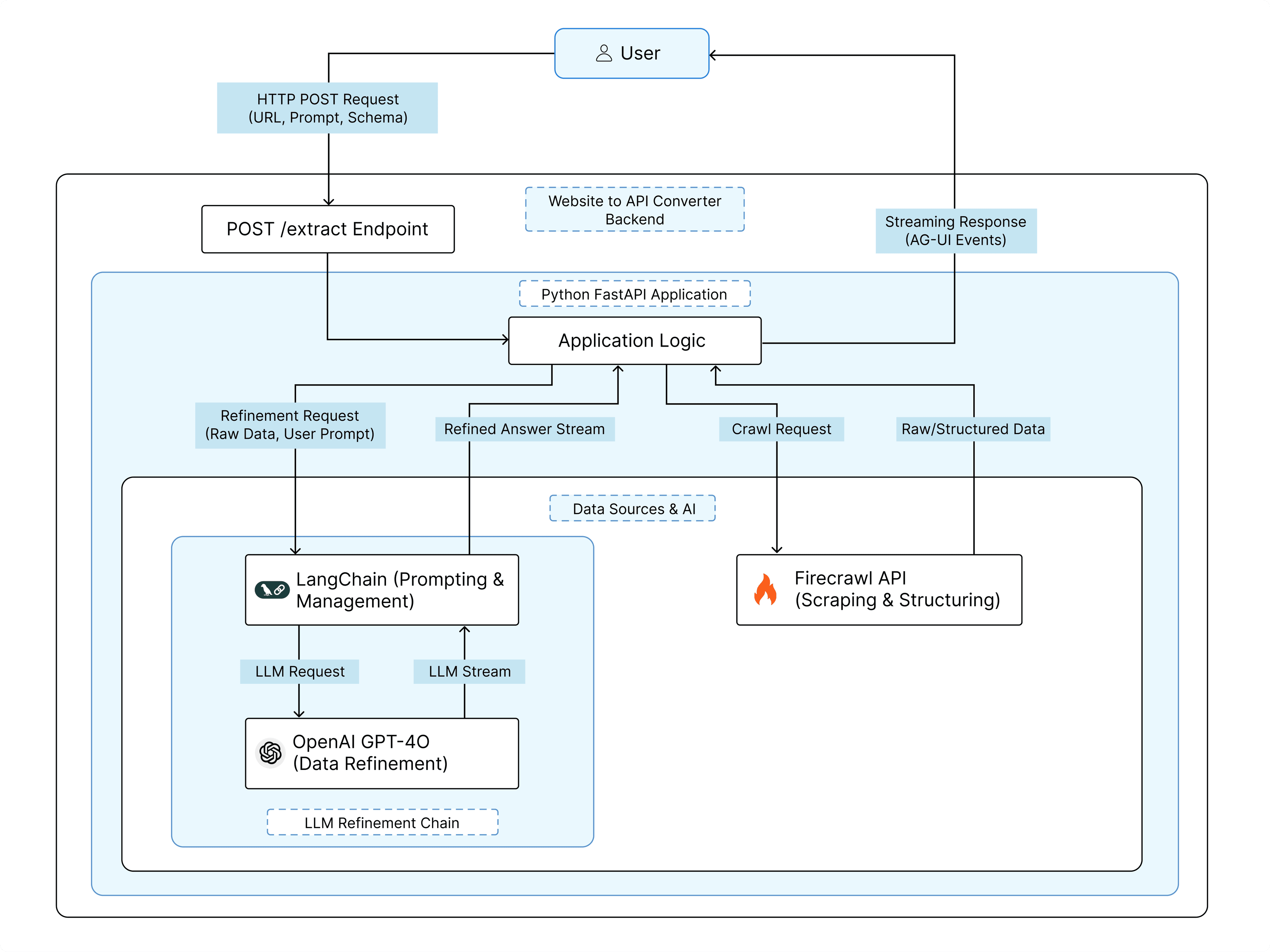 Architectural Diagram - SiteScriber for Converting Websites into Structured APIs