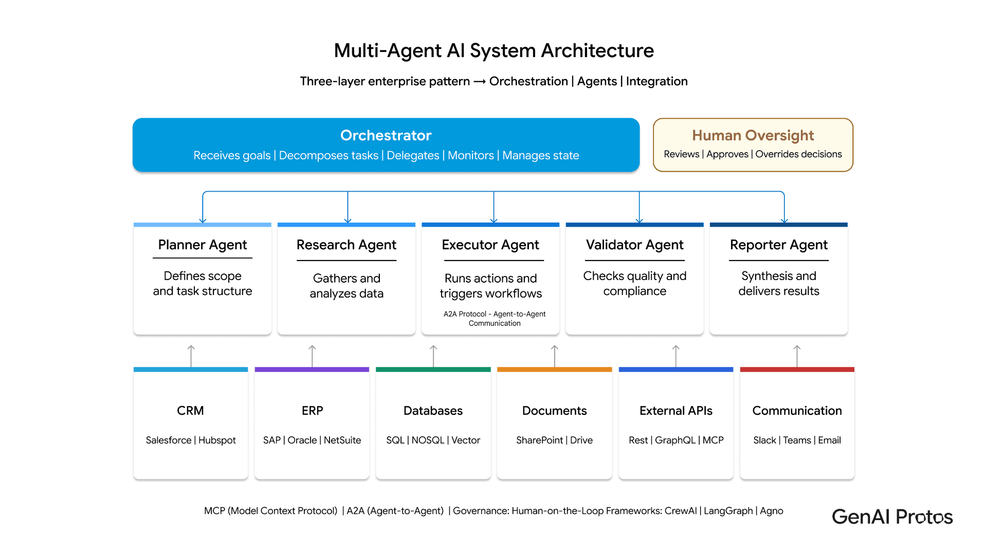 Multi-Agent AI System Architecture