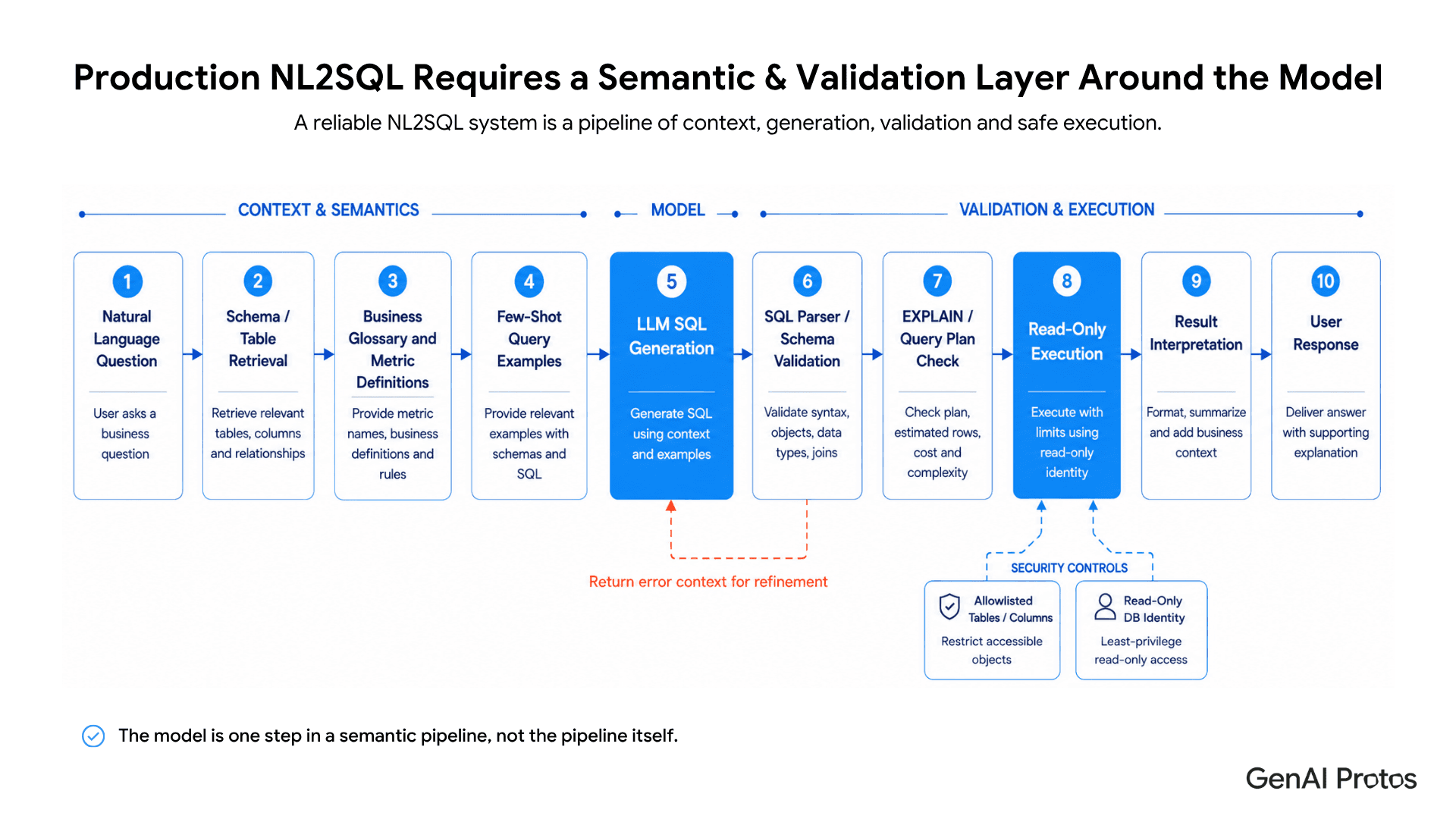 Production NL2SQL Requires a Semantic & Validation Layer Around the Model