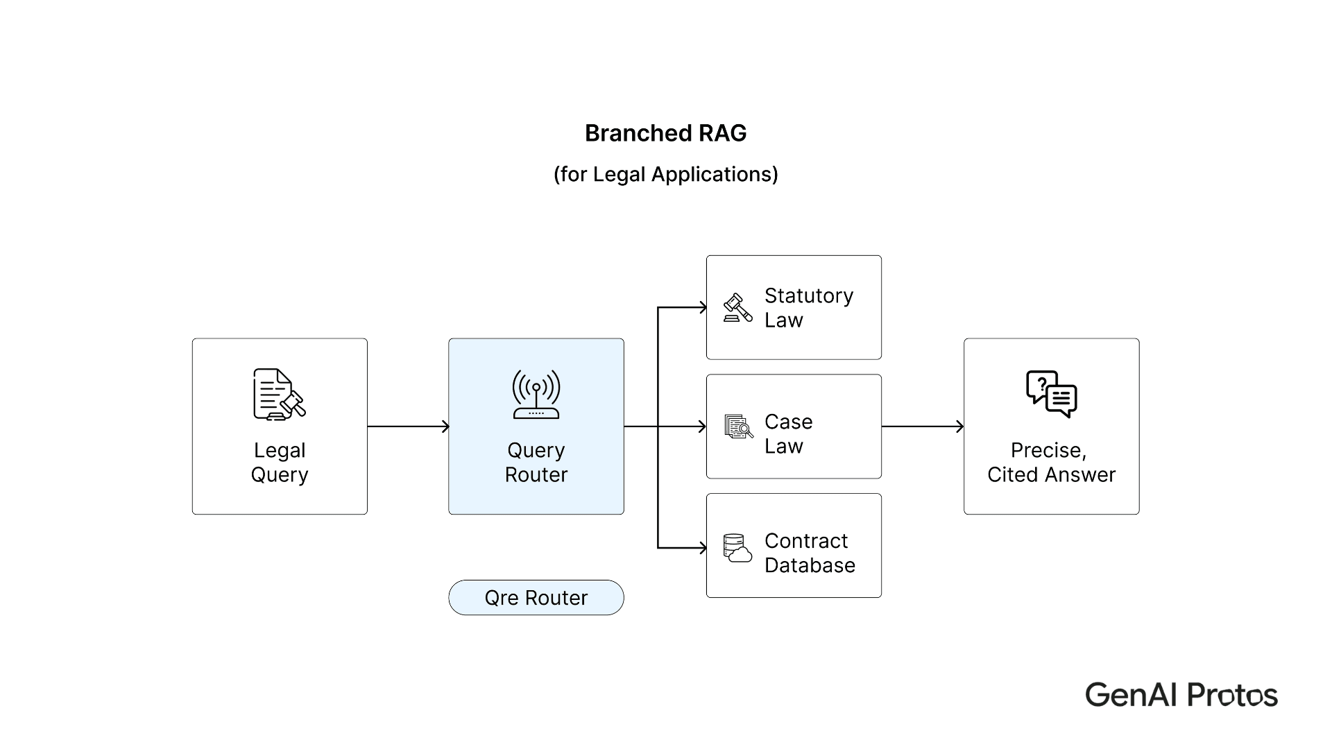 Branched RAG