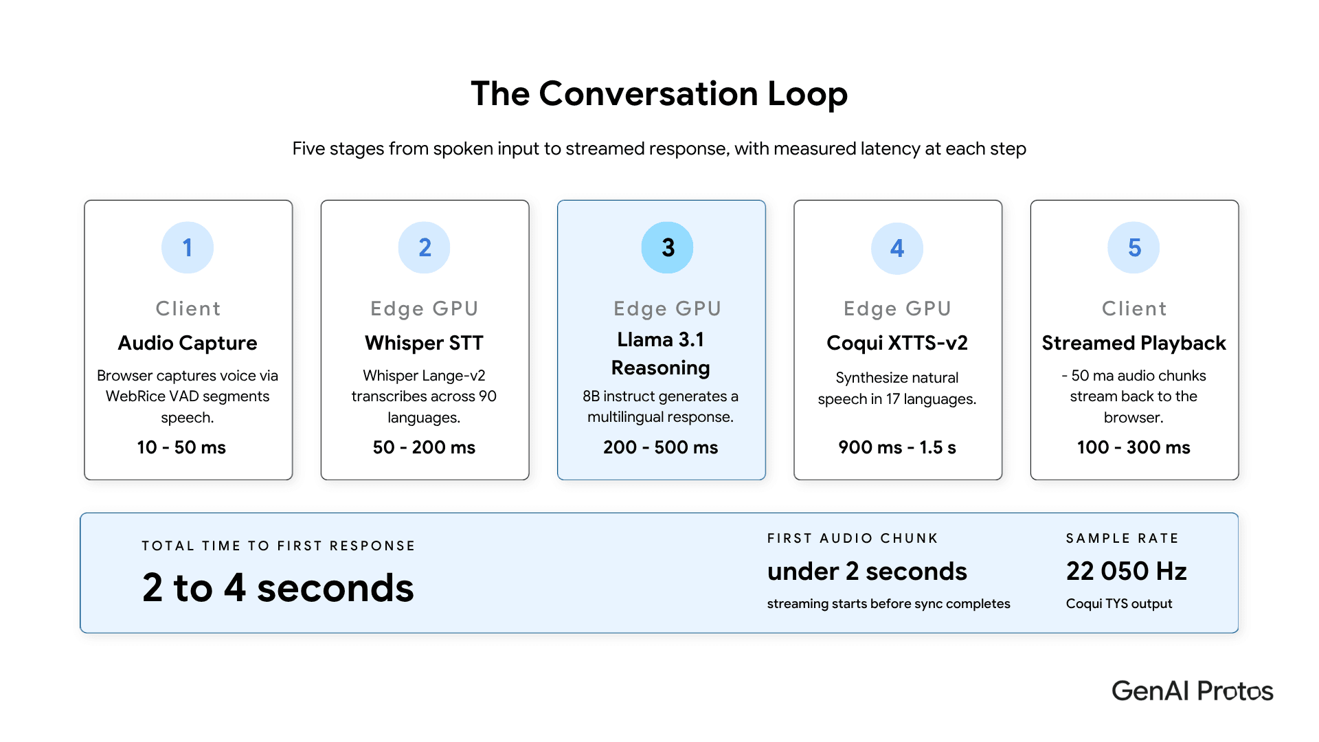 The Conversation Loop