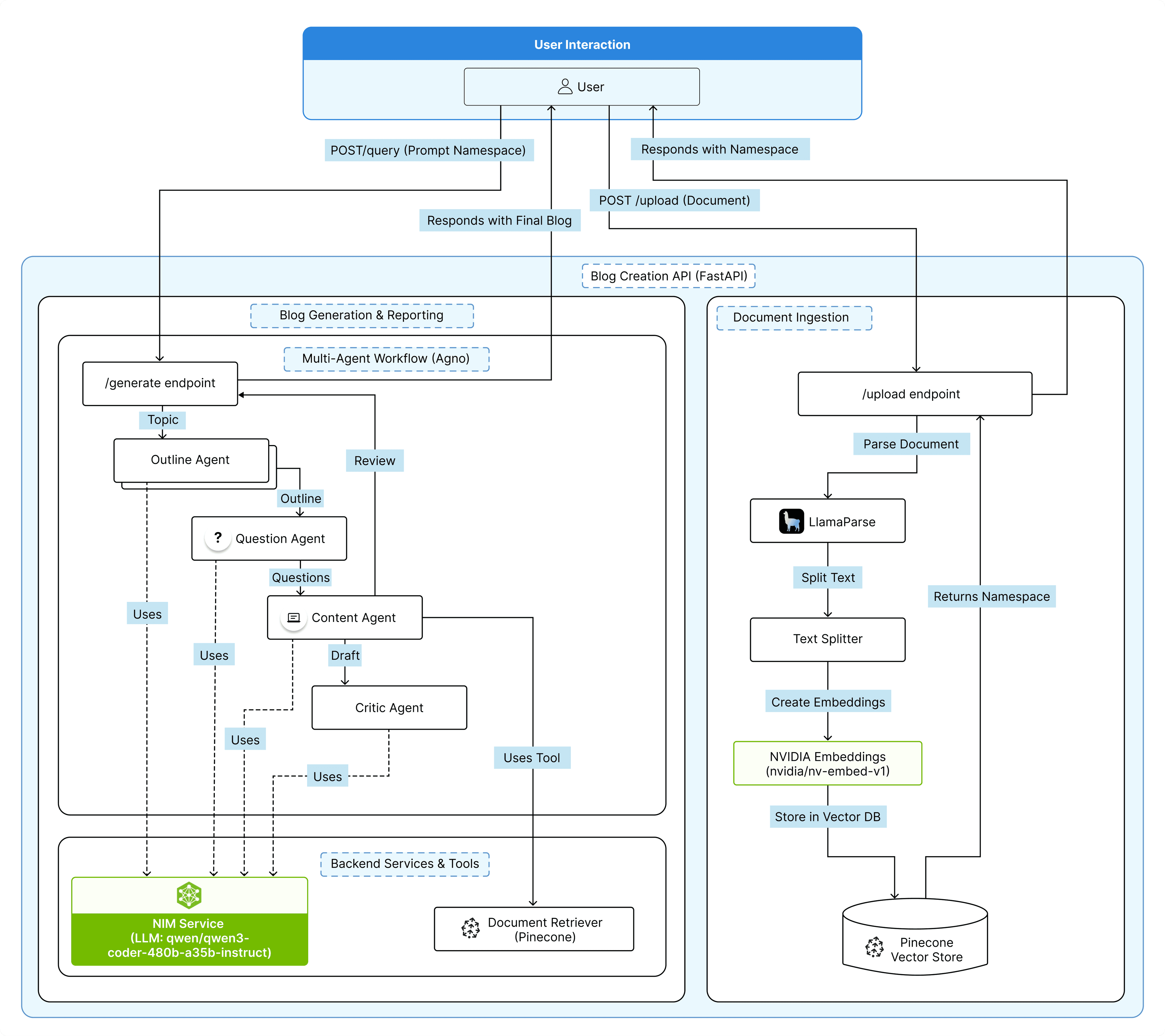 AI Blog Creator Architecture Diagram