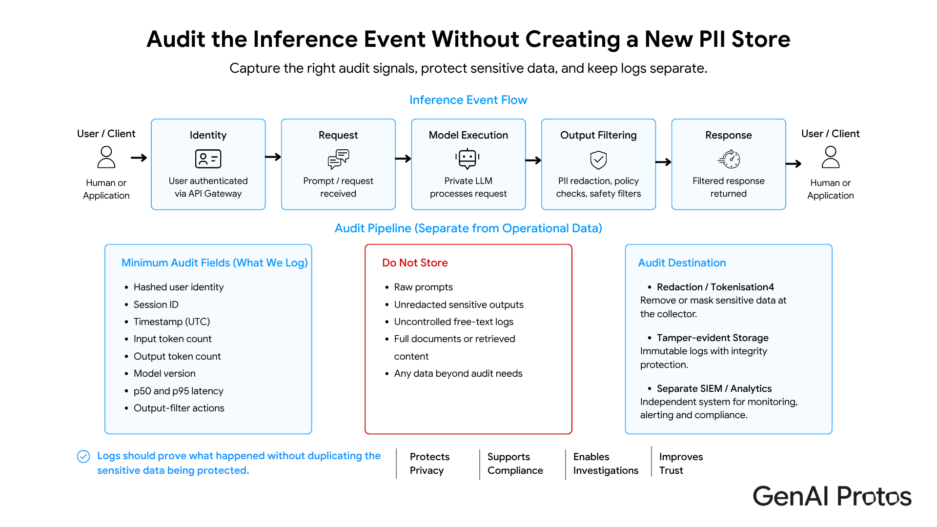 Audit the Inference Event without Creating a New PII Store