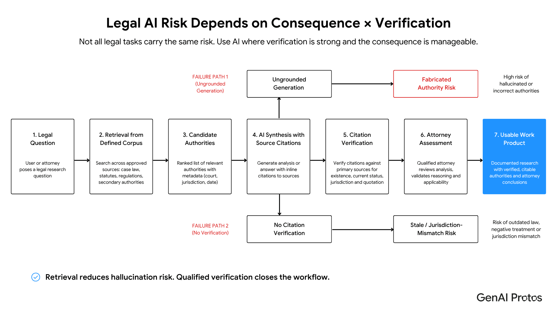 Legal AI Risk Depends on Consequence x Verification