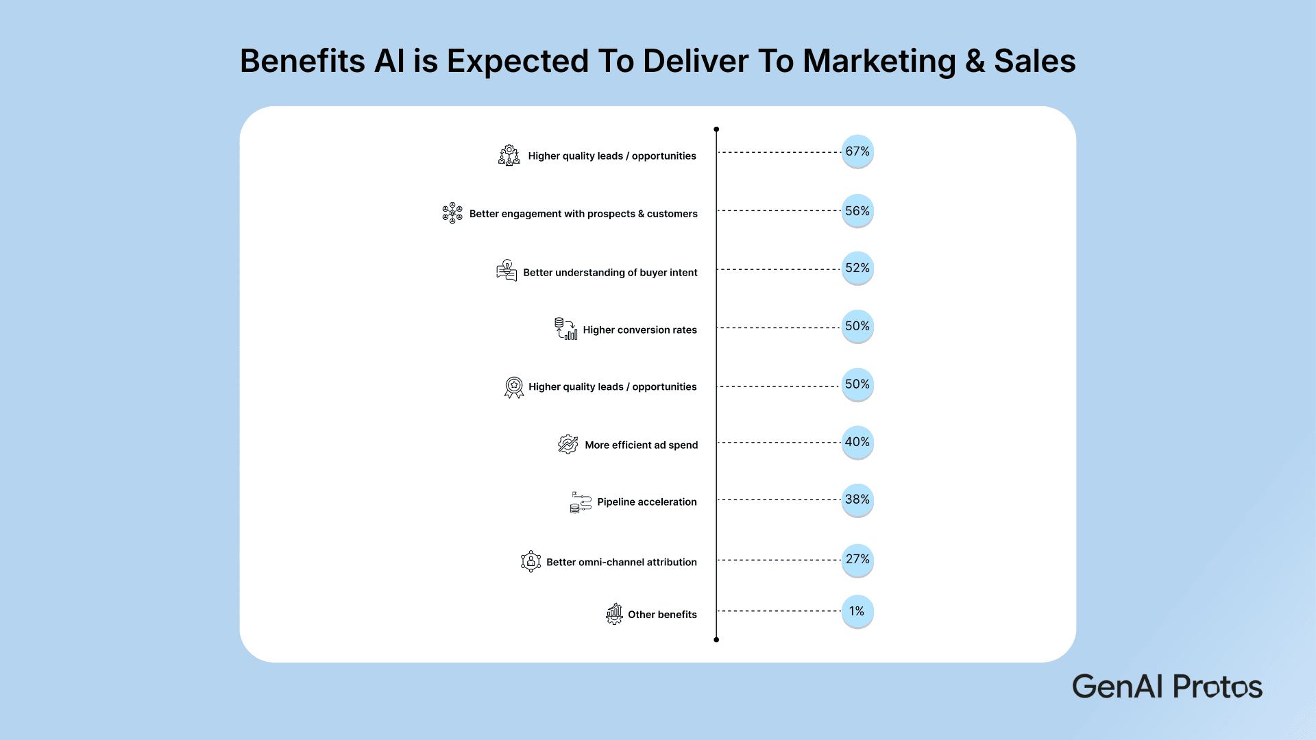 Benefits AI is Expected To Deliver To Marketing & Sales