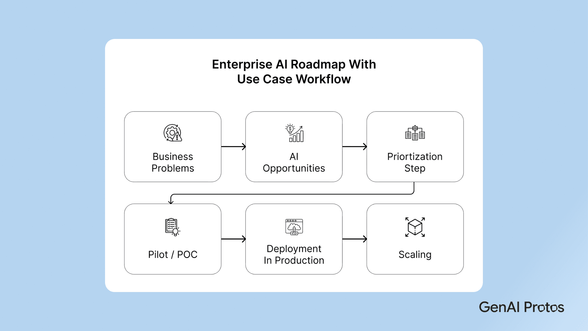 Enterprise AI Roadmap With Use Case Workflow