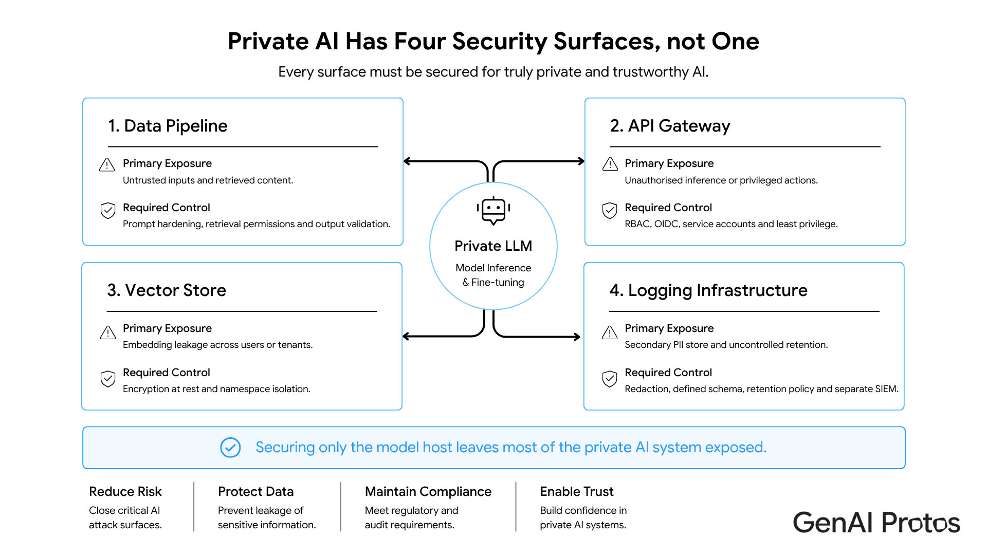 Private AI has four Secutrity Surfances, not one