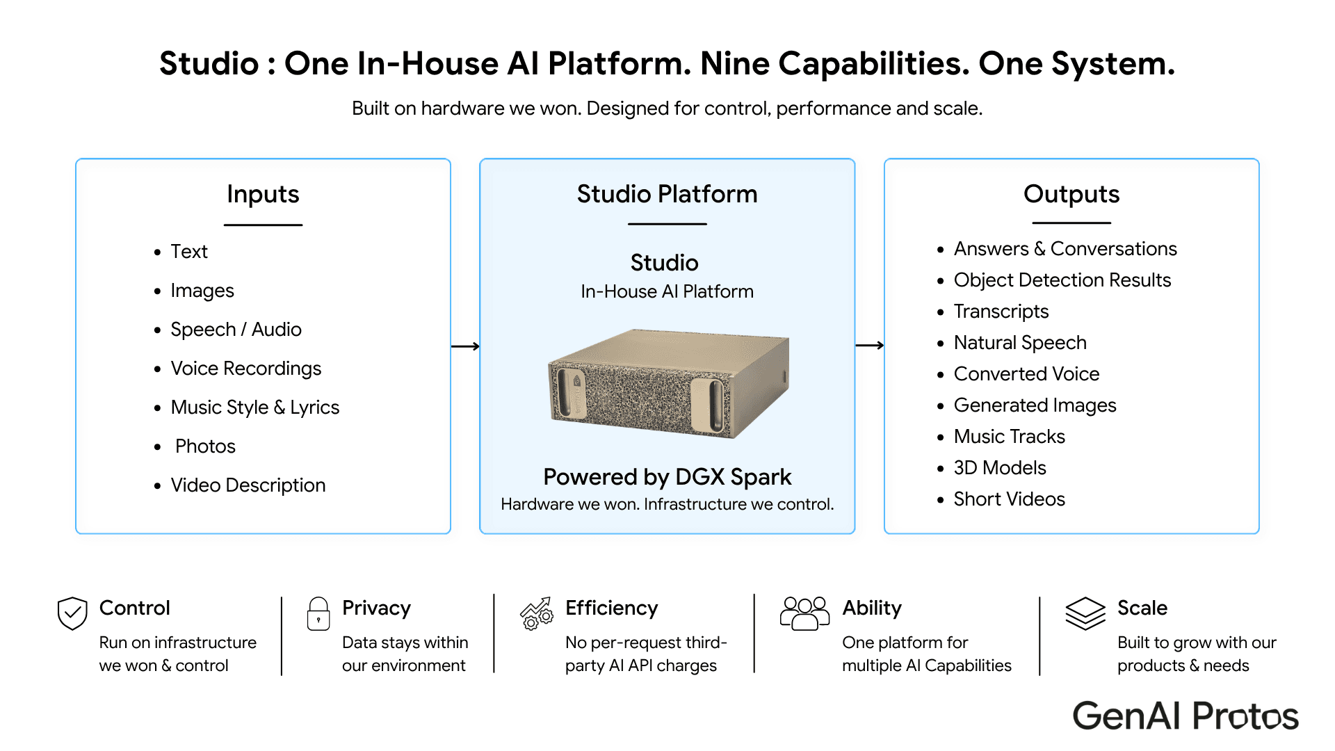 GP Studio Enterprise AI Platform Architecture