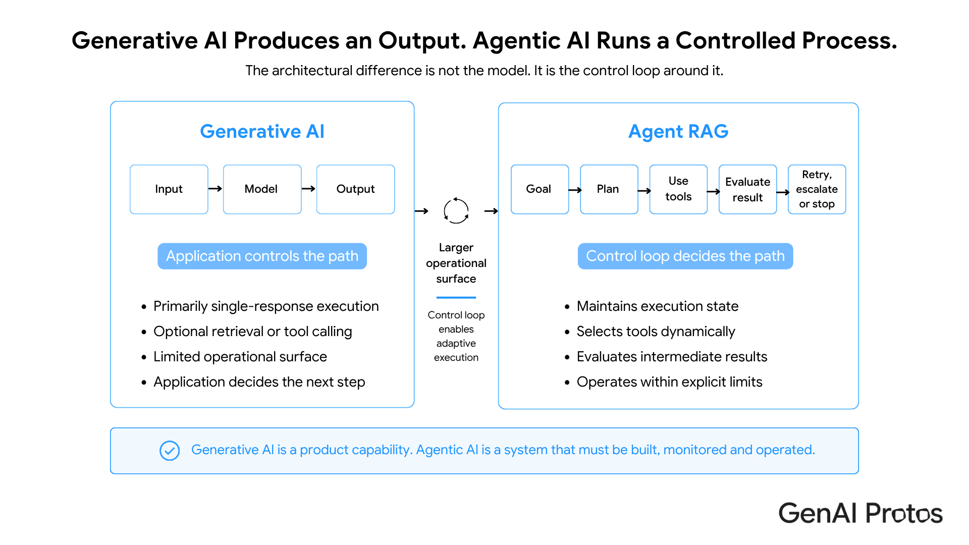 Generative AI Produces an output. Agentic AI Runs a Controlled Process