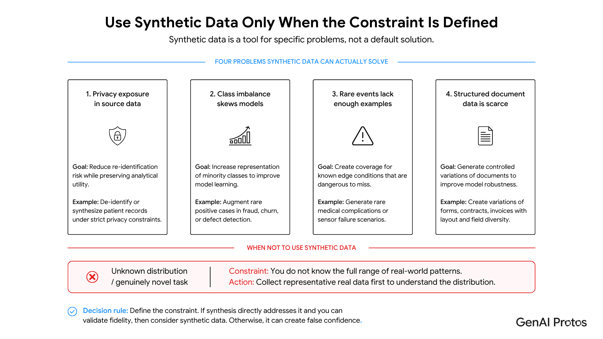 Use Synthetic Data Only when the Constraint Is Defined