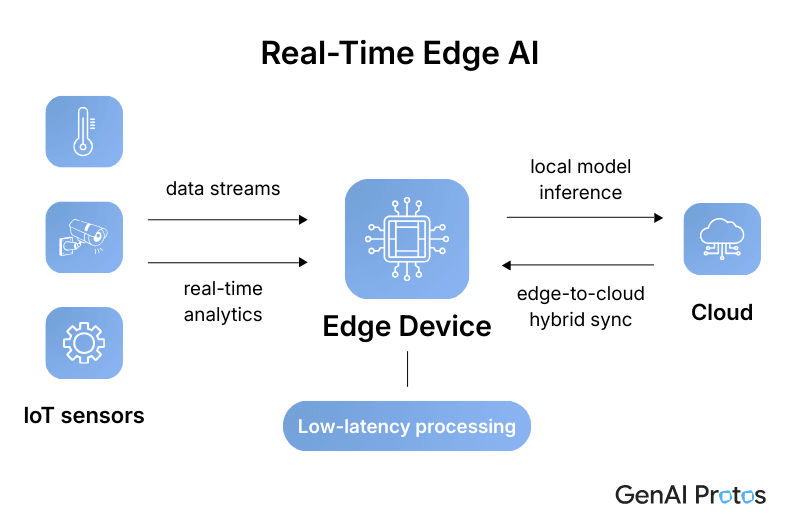 Real time Edge AI Inferencing