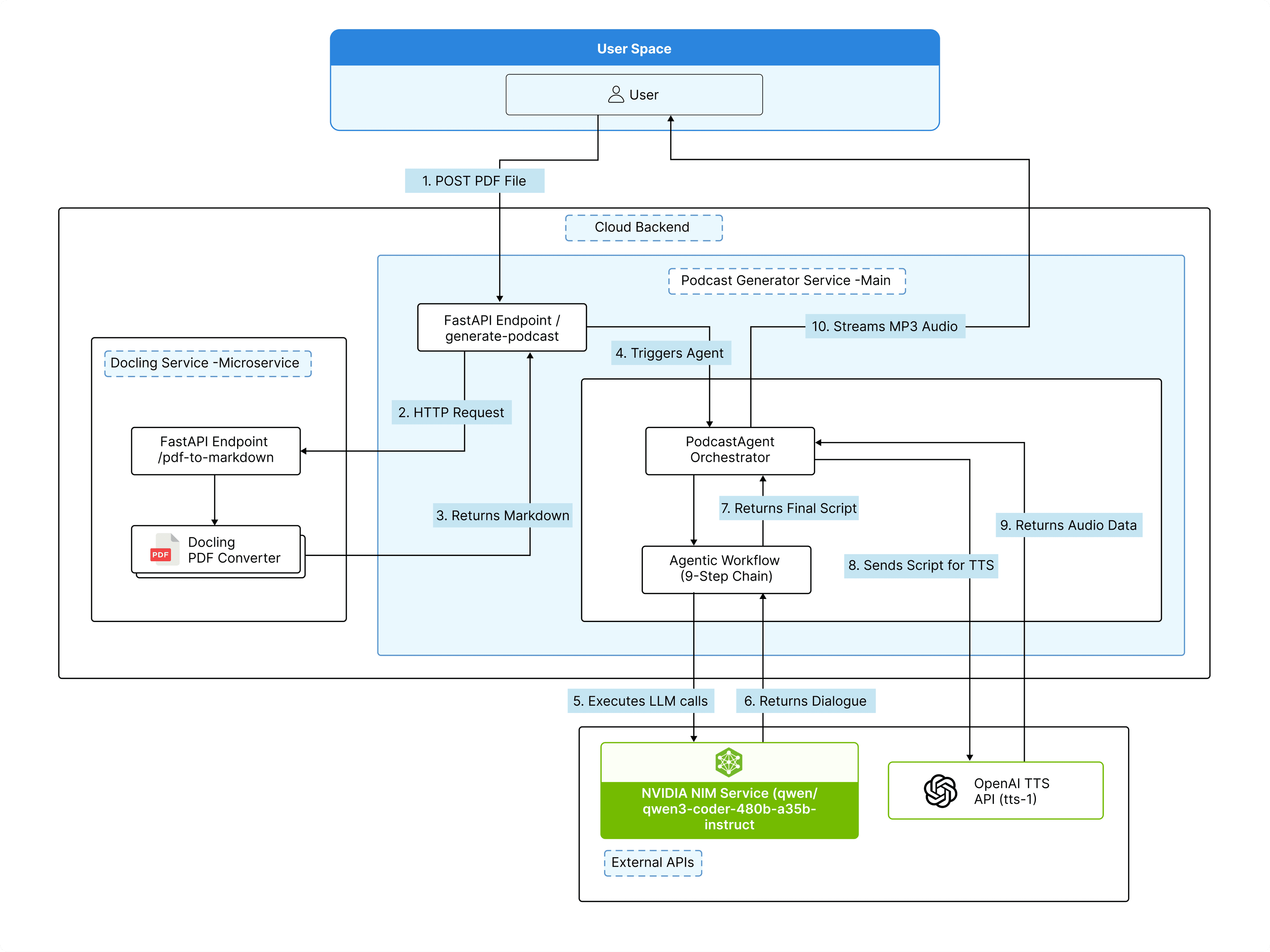 PDF to Podcast Architecture Diagram