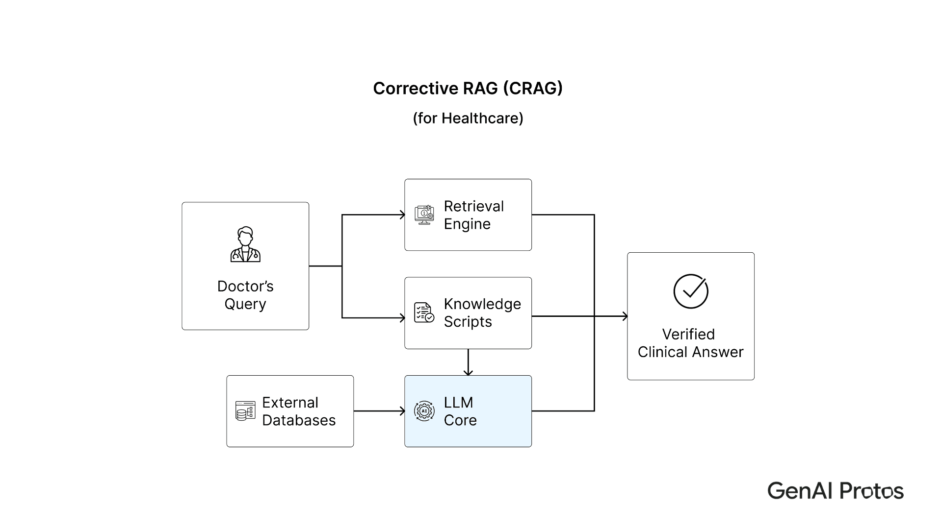 Corrective RAG (CRAG)