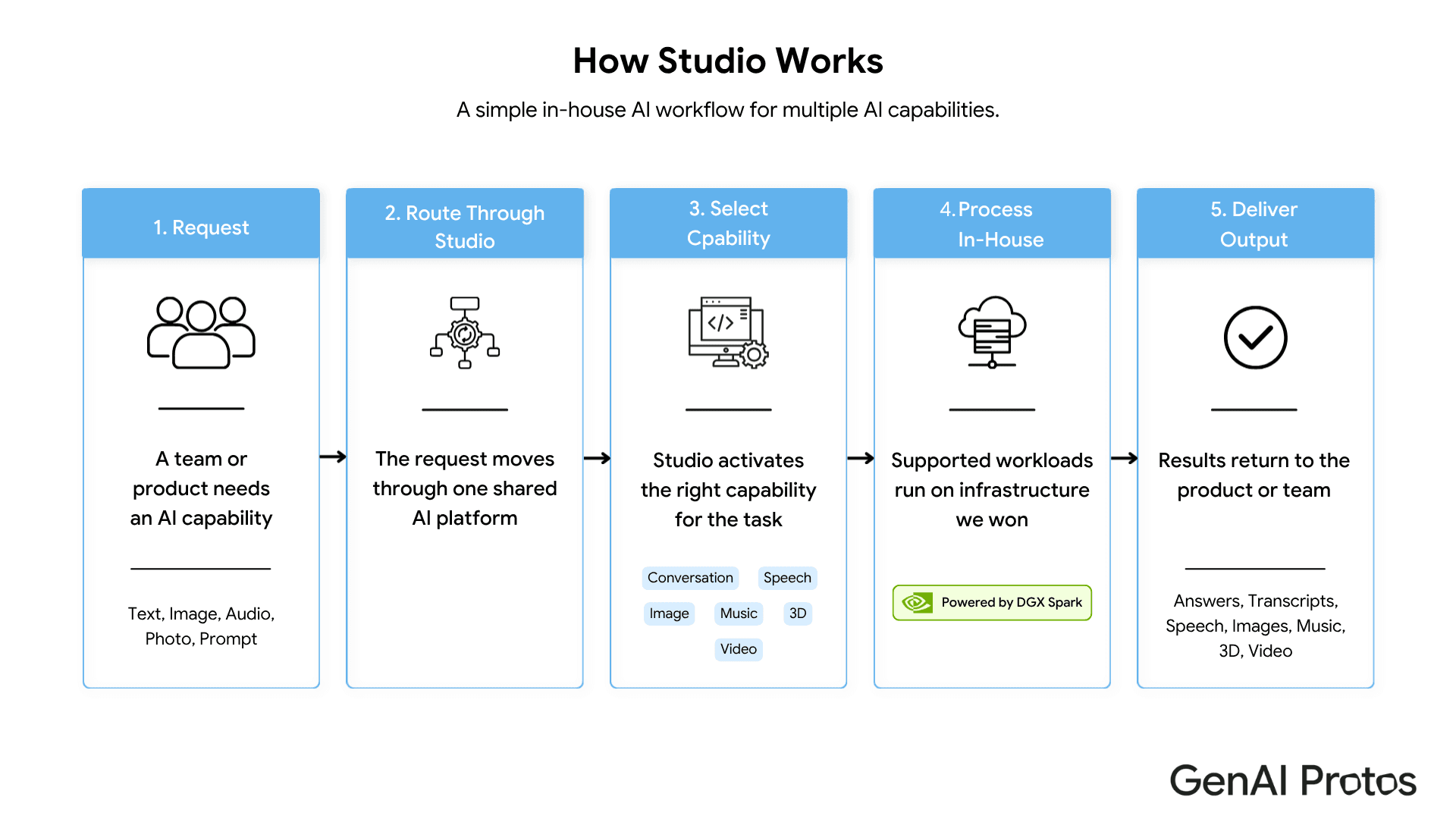 GP Studio Enterprise AI Workflow
