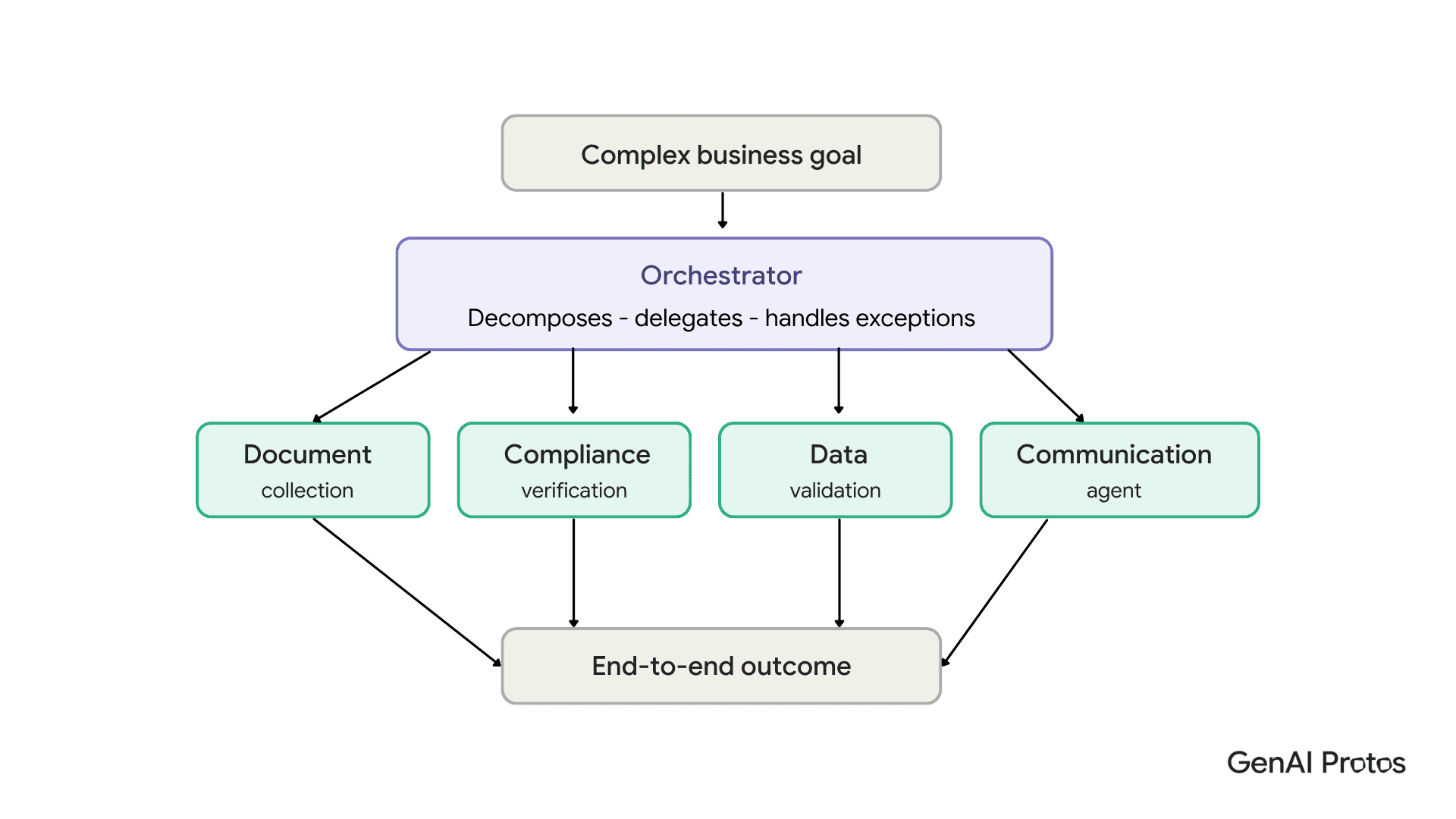Complex Business Goal