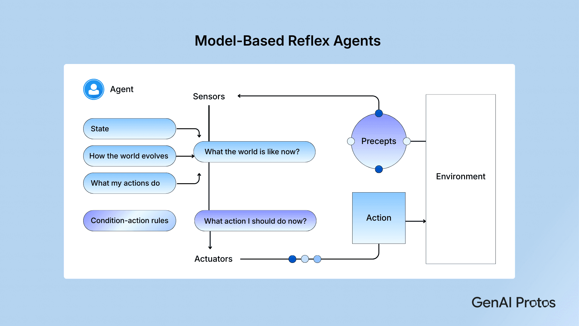 Model - Based Reflex Agents
