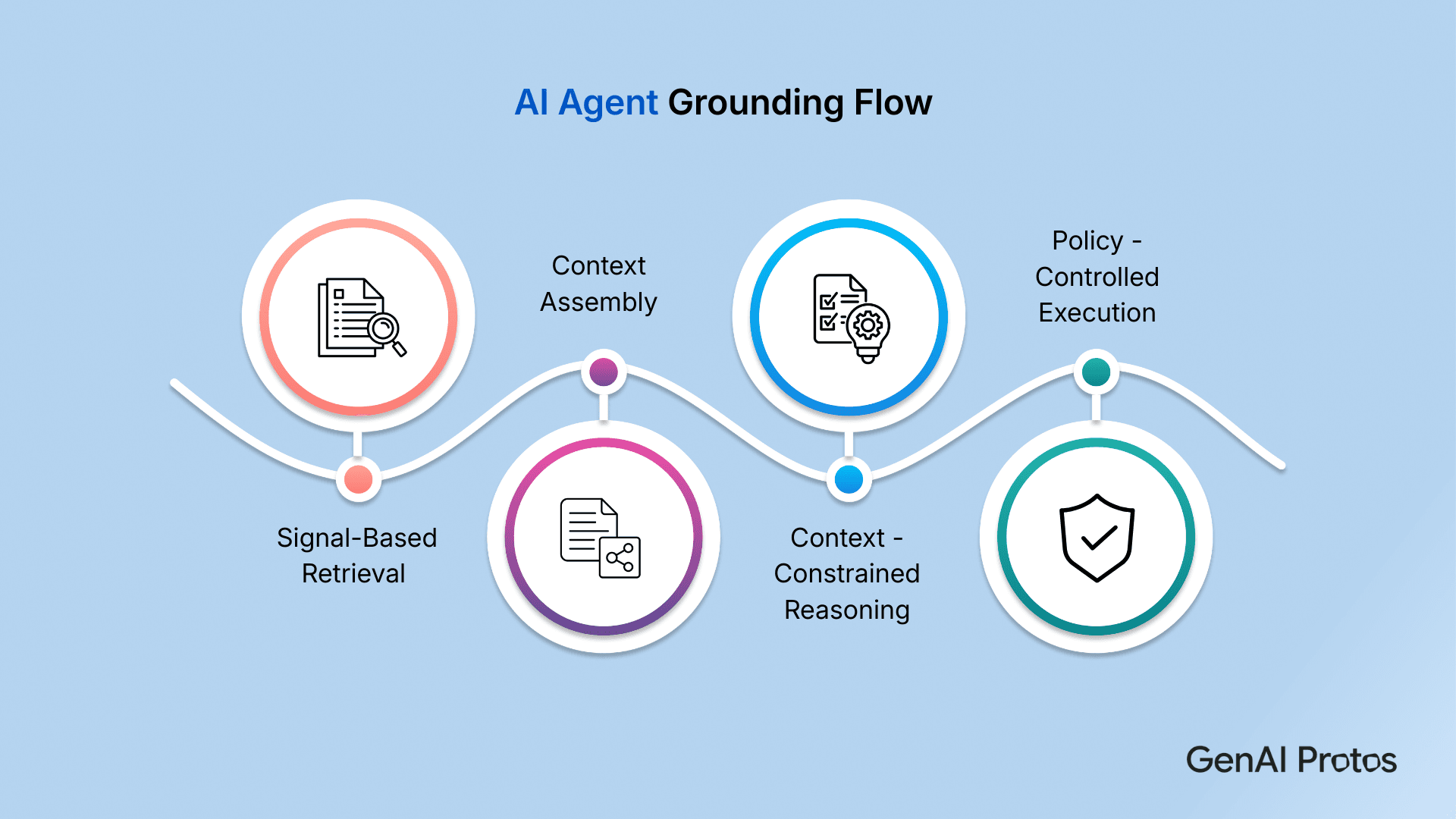 AI Agent Grounding Flow