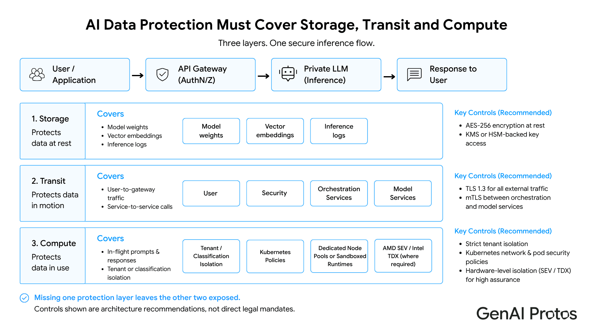 AI Data Protection Must Cover Storage, Transit and Compute