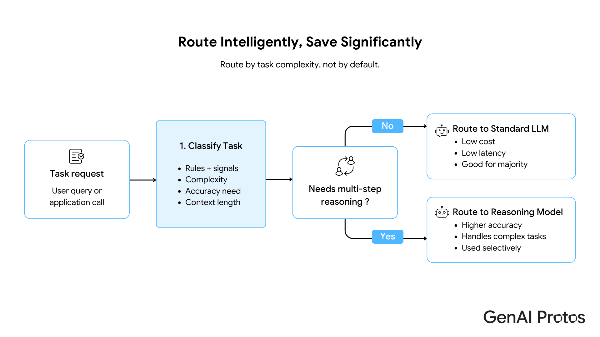 A routing layer classifies each task by complexity and directs it to the appropriate model tier, controlling cost without sacrificing accuracy on the tasks that need it.