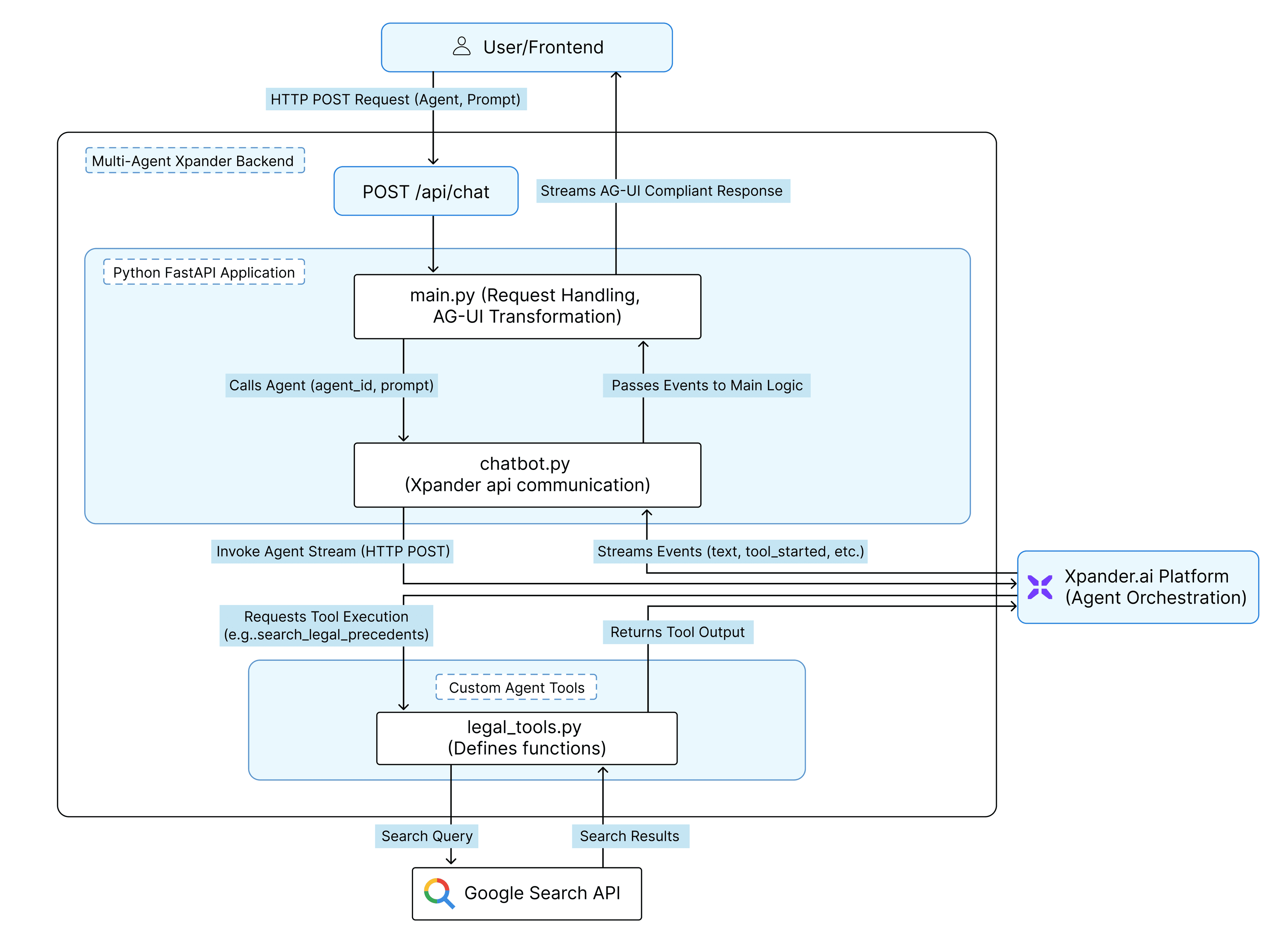 Architecture Diagram - Multi-Agent Xpander AI