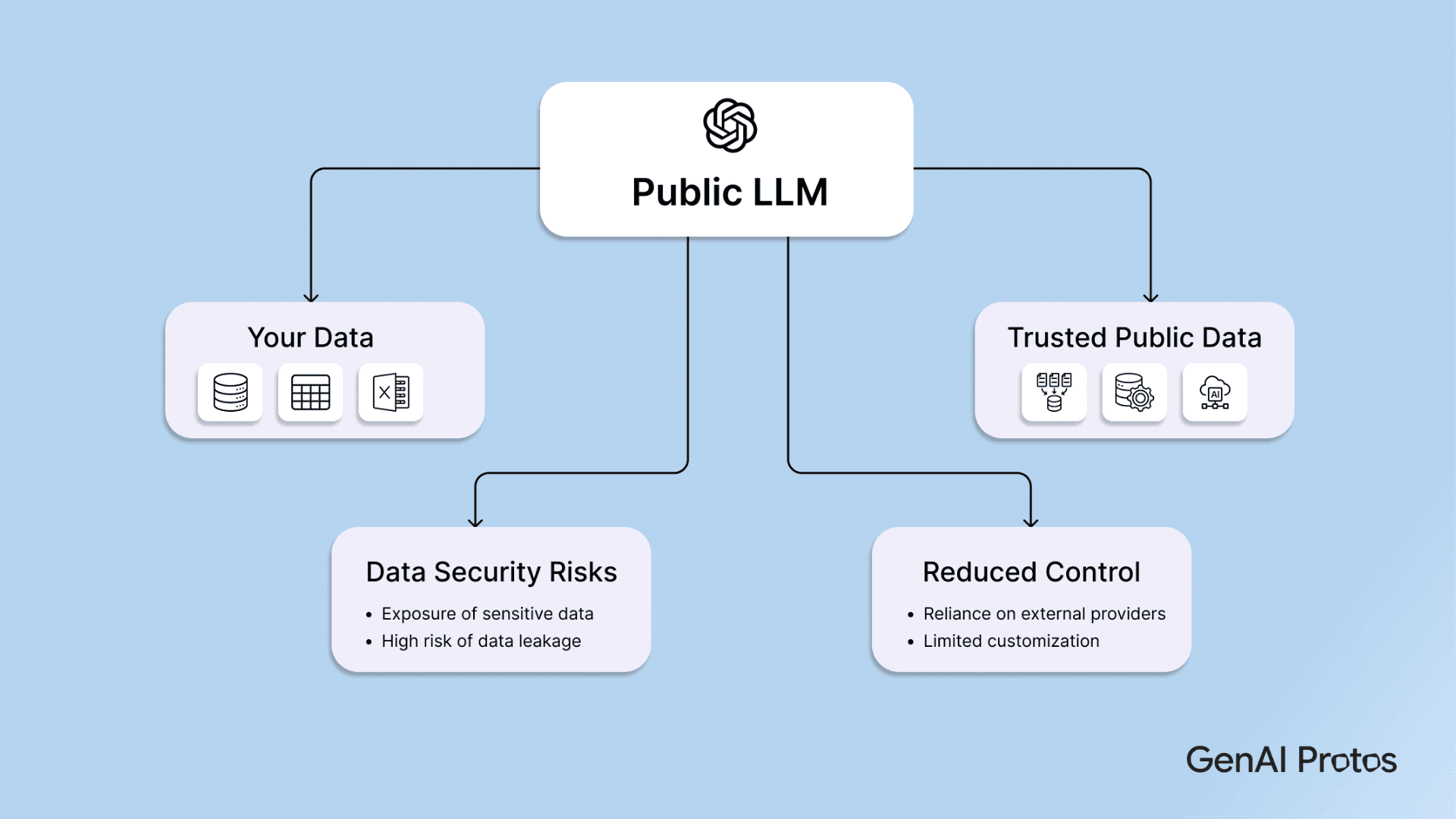Public LLM